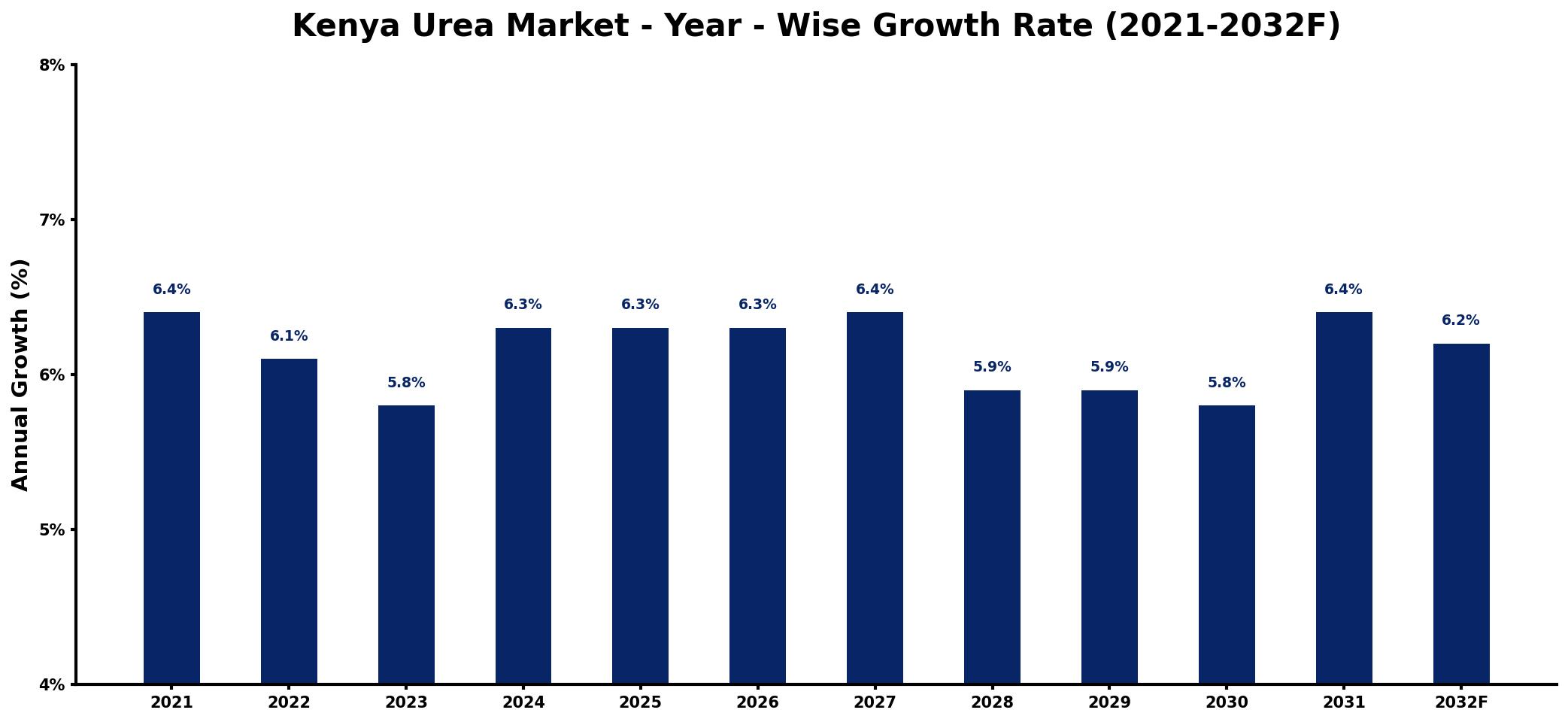 Kenya Urea Market Year-wise Growth Rate and Key Drivers