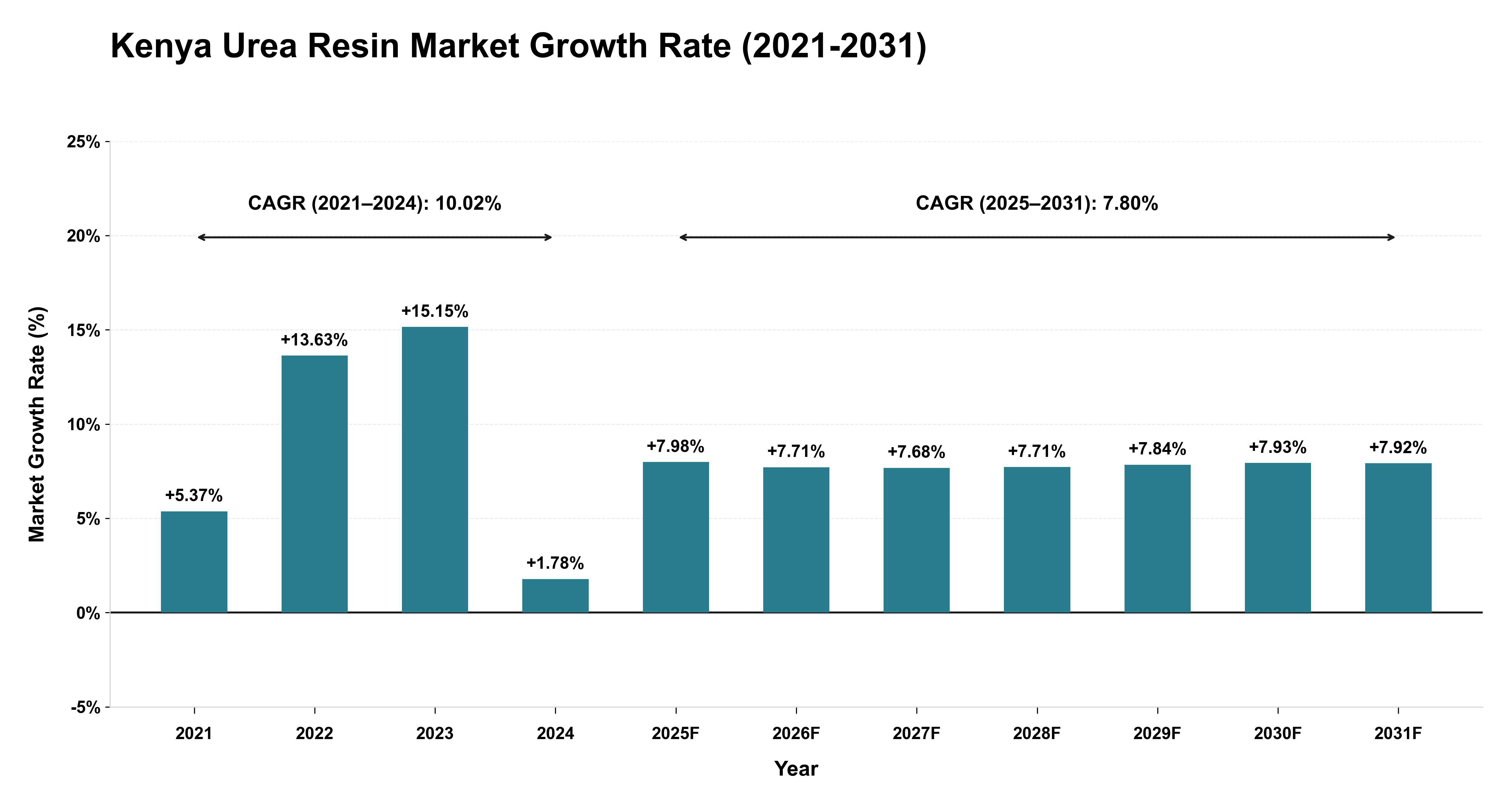 Kenya Urea Resin Market Growth Rate Analysis (2021-2031)
