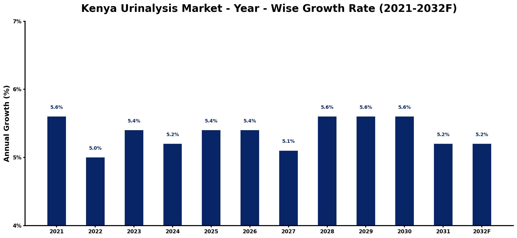 Kenya Urinalysis Market Year-wise Growth Rate and Key Drivers