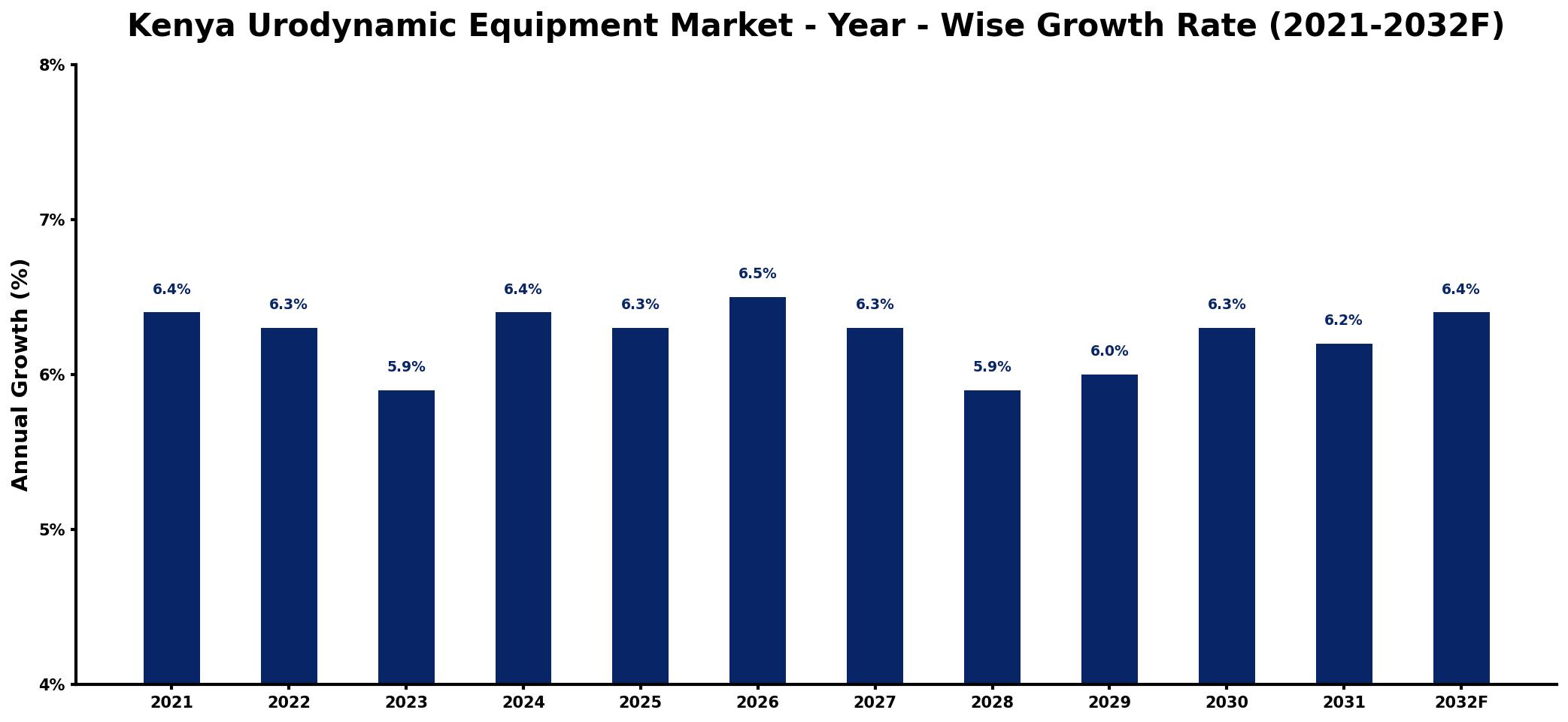 Kenya Urodynamic Equipment Market Year-wise Growth Rate and Key Drivers