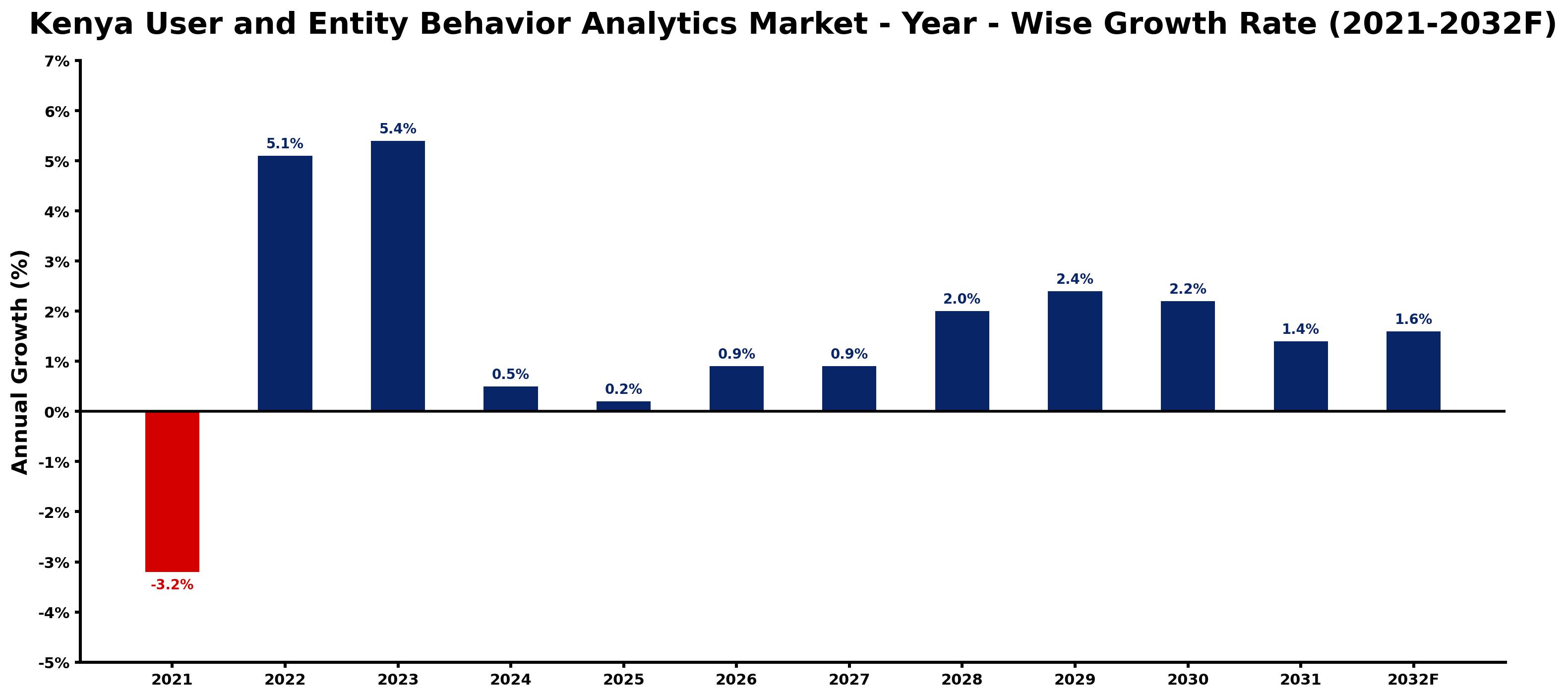 Kenya User and Entity Behavior Analytics Market Year-wise Growth Rate and Key Drivers