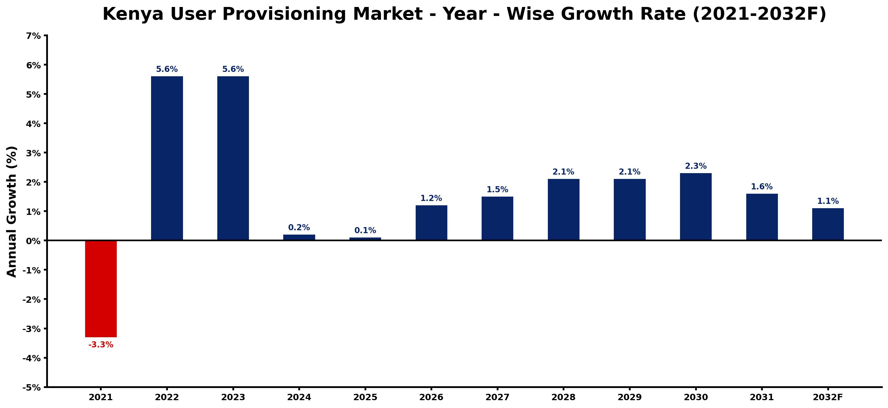 Kenya User Provisioning Market Year-wise Growth Rate and Key Drivers