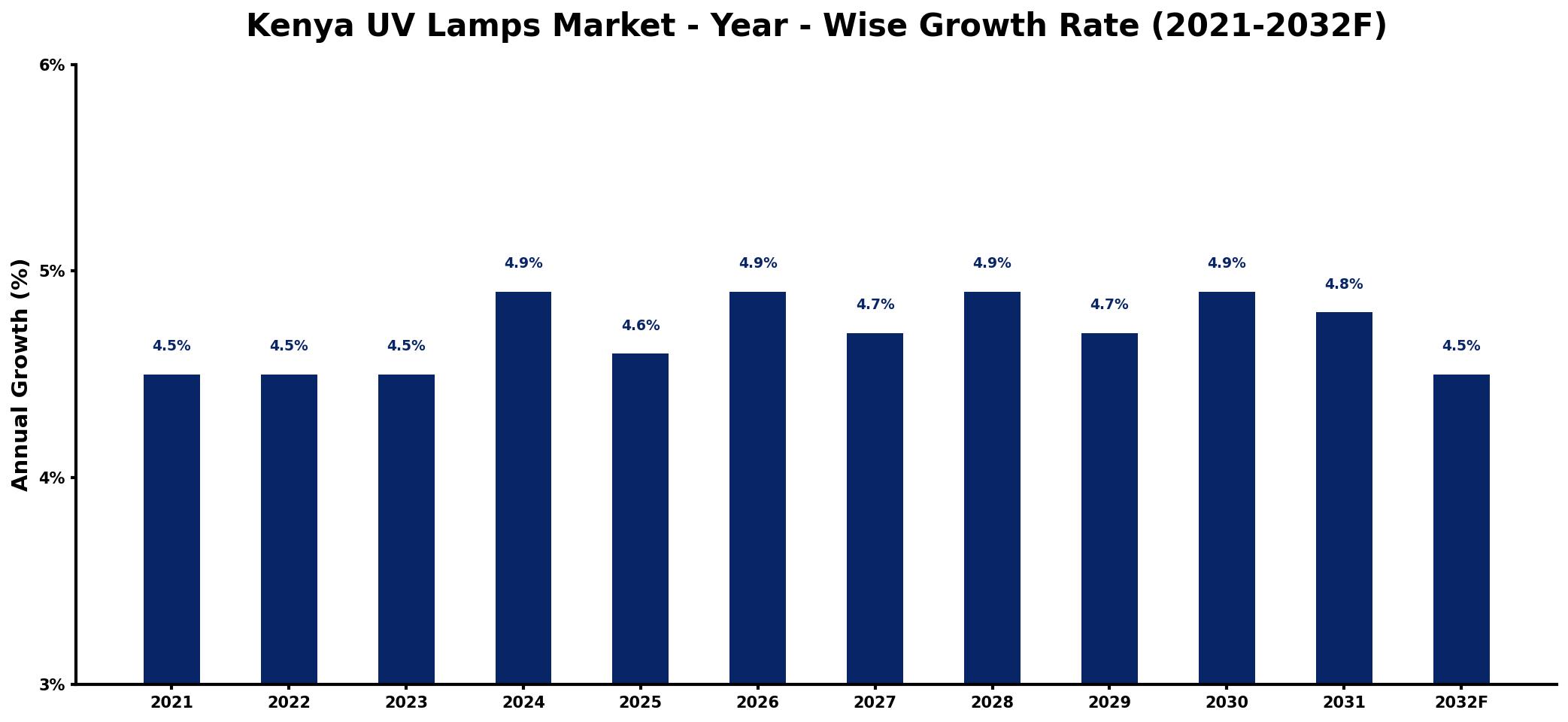 Kenya UV Lamps Market Year-wise Growth Rate and Key Drivers