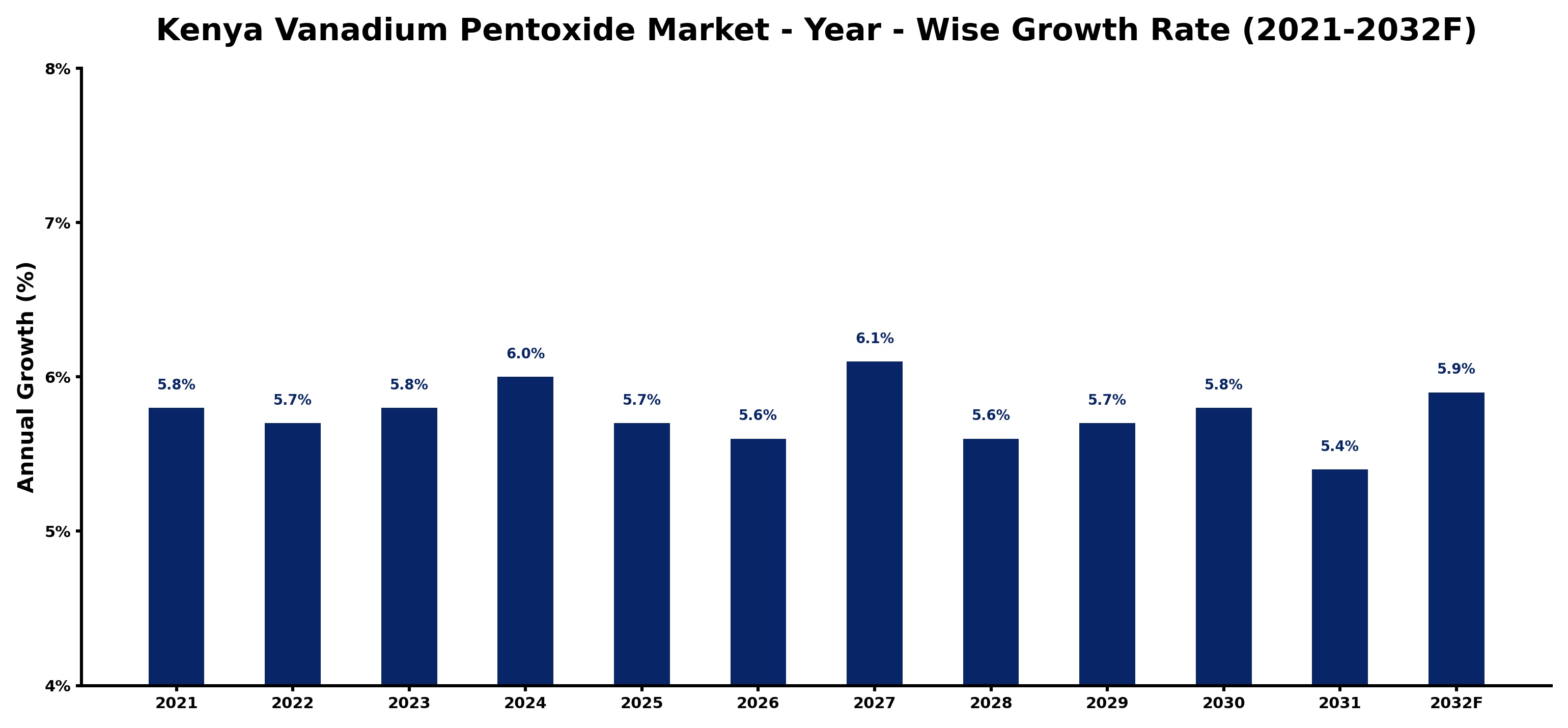 Kenya Vanadium Pentoxide Market Year-wise Growth Rate and Key Drivers