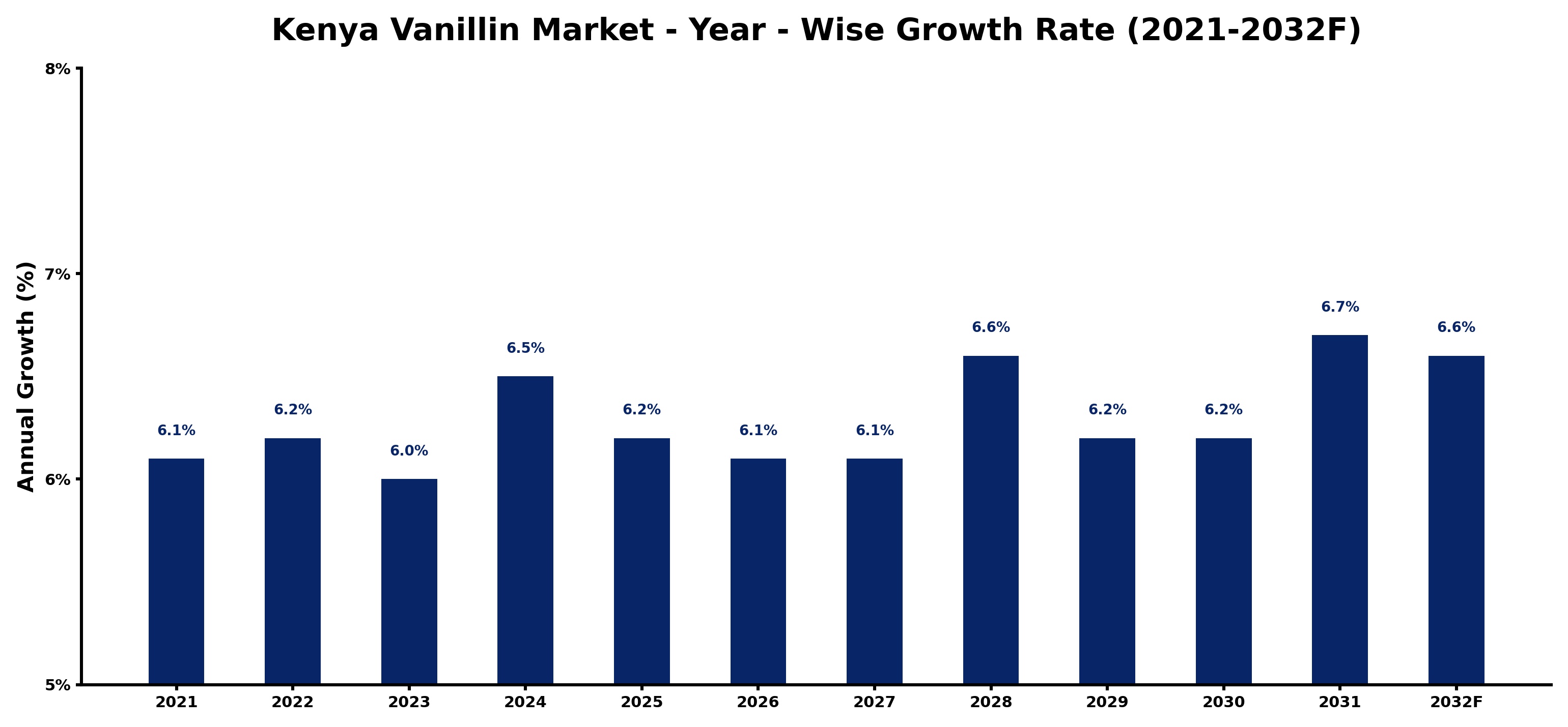 Kenya Vanillin Market Year-wise Growth Rate and Key Drivers
