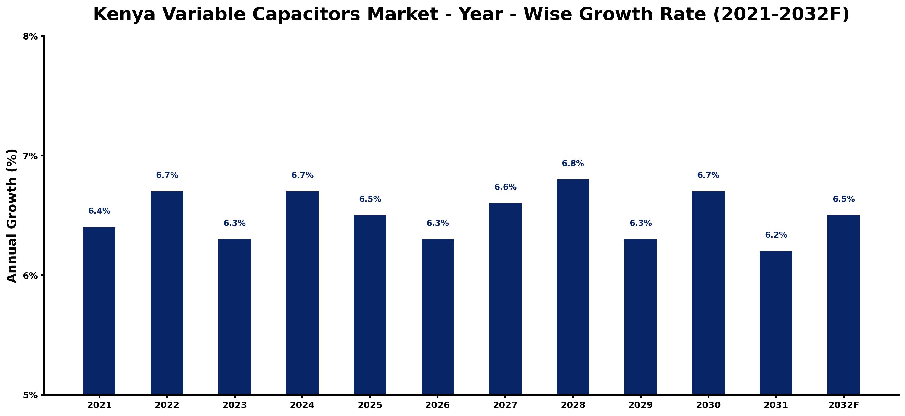 Kenya Variable Capacitors Market Year-wise Growth Rate and Key Drivers