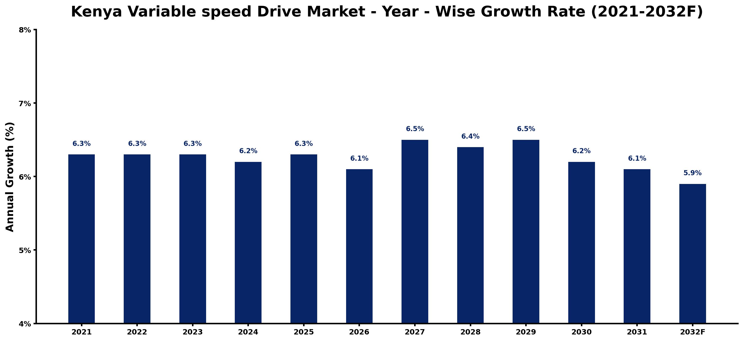 Kenya Variable speed Drive Market Year-wise Growth Rate and Key Drivers