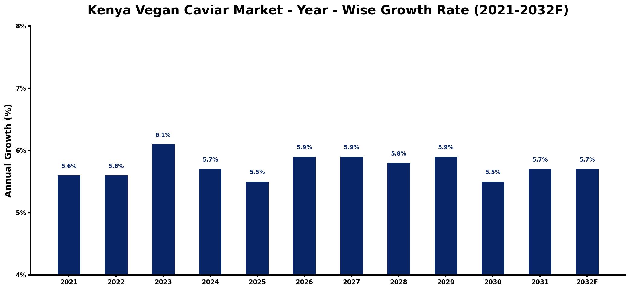 Kenya Vegan Caviar Market Year-wise Growth Rate and Key Drivers