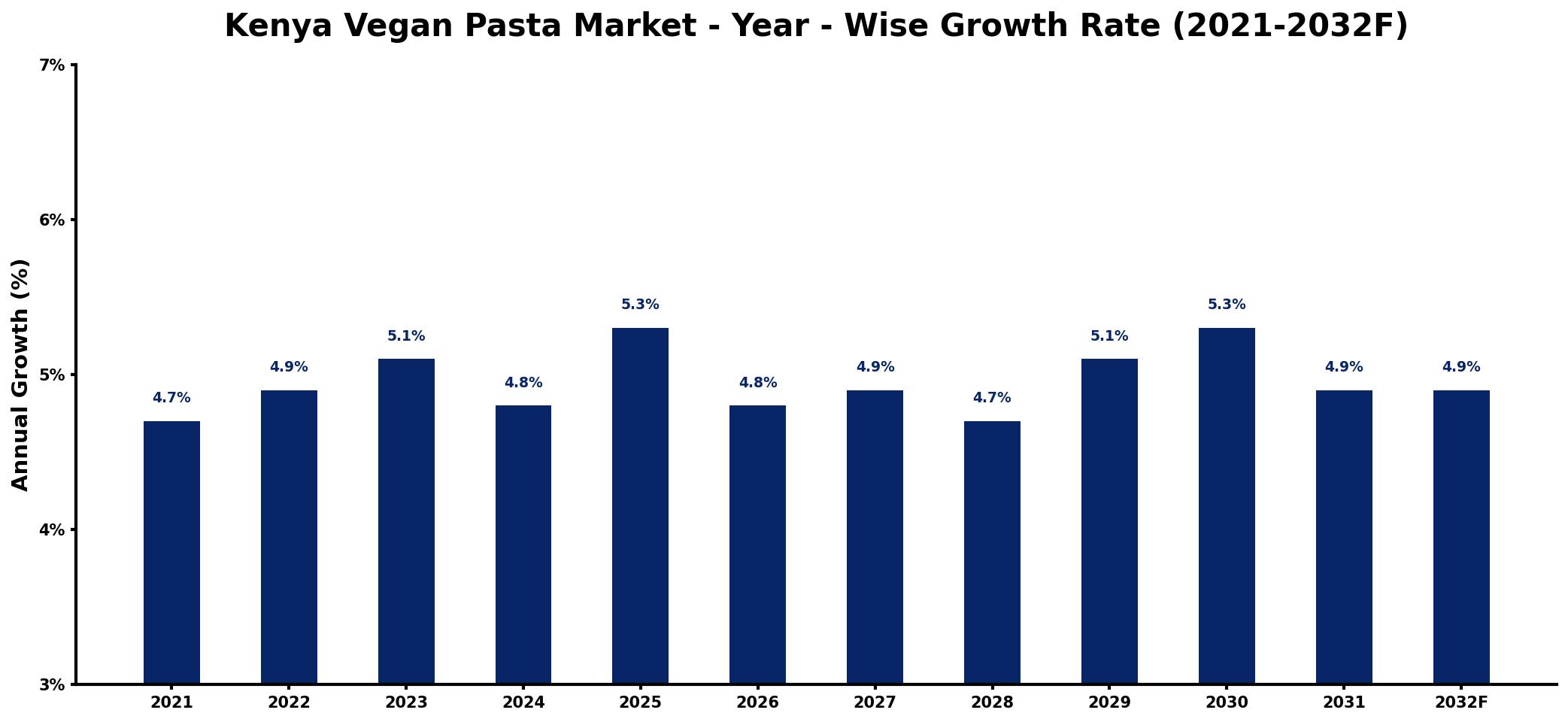 Kenya Vegan Pasta Market Year-wise Growth Rate and Key Drivers