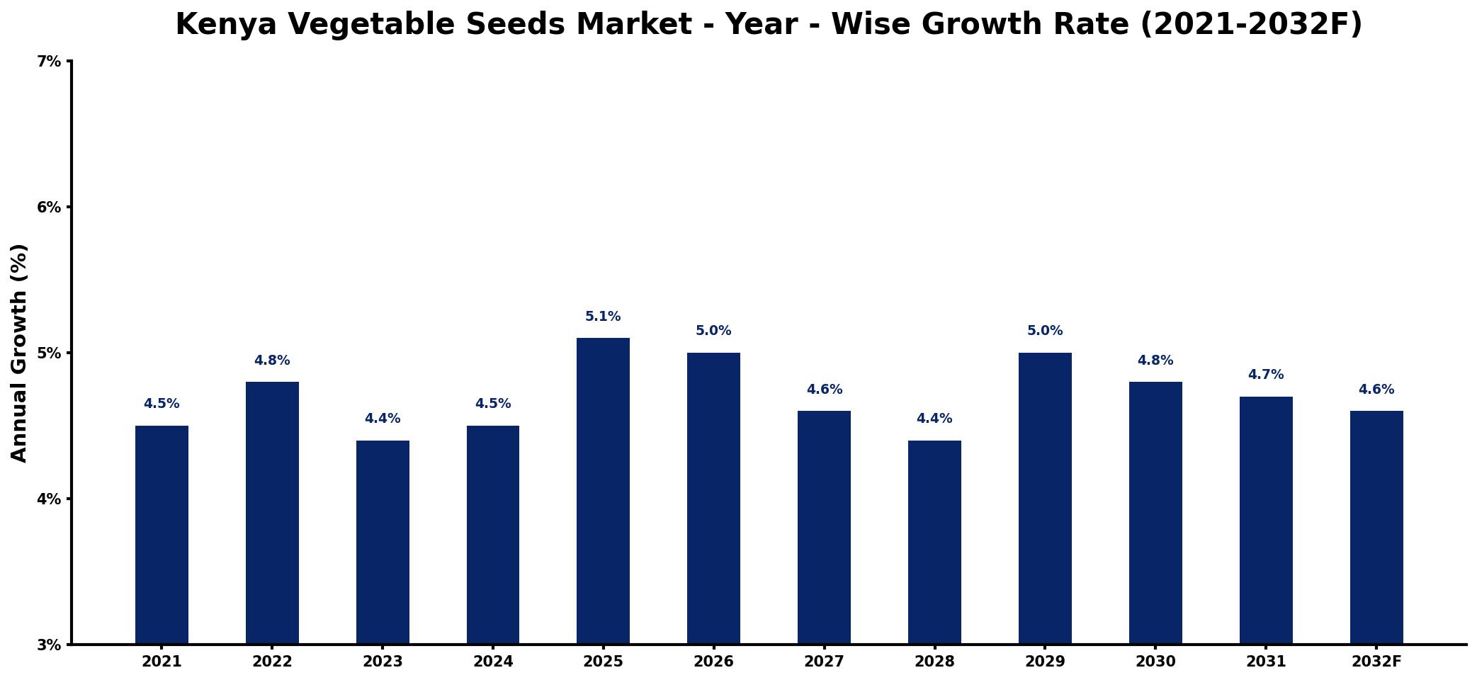 Kenya Vegetable Seeds Market Year-wise Growth Rate and Key Drivers