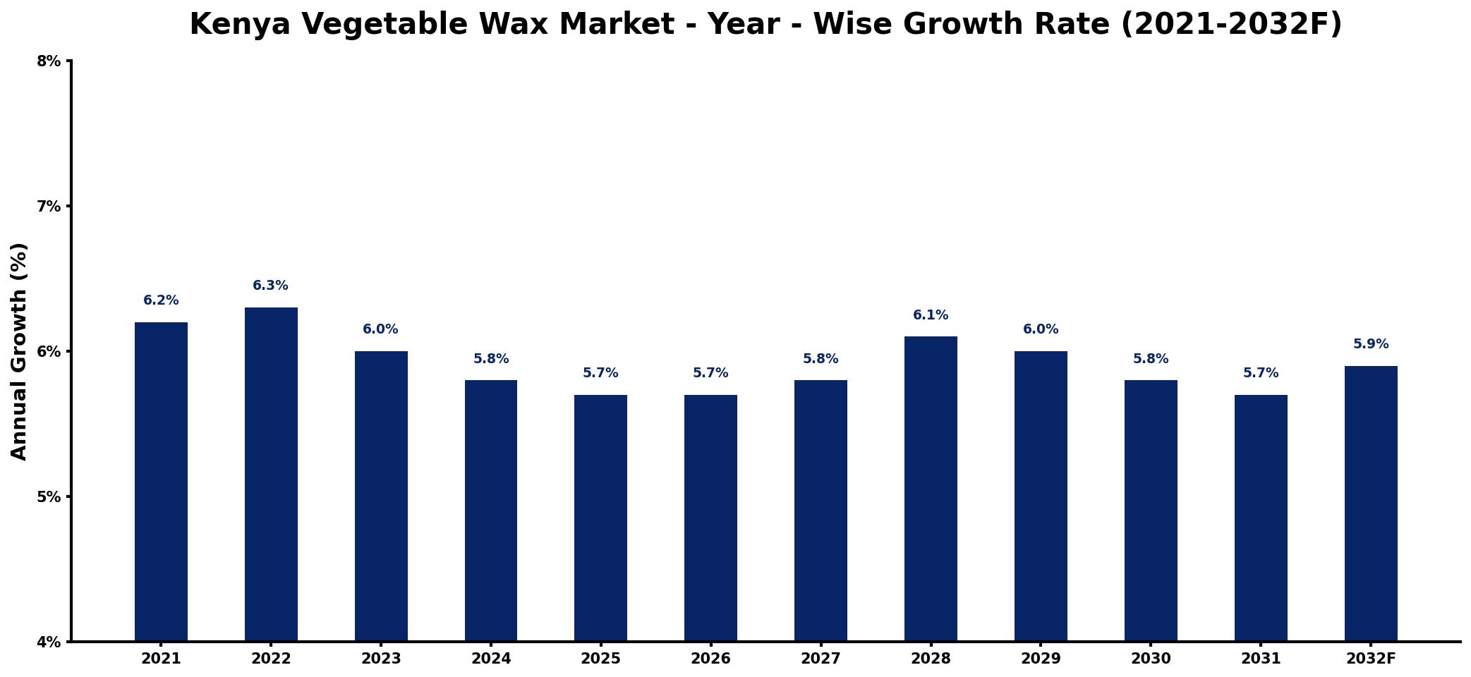 Kenya Vegetable Wax Market Year-wise Growth Rate and Key Drivers