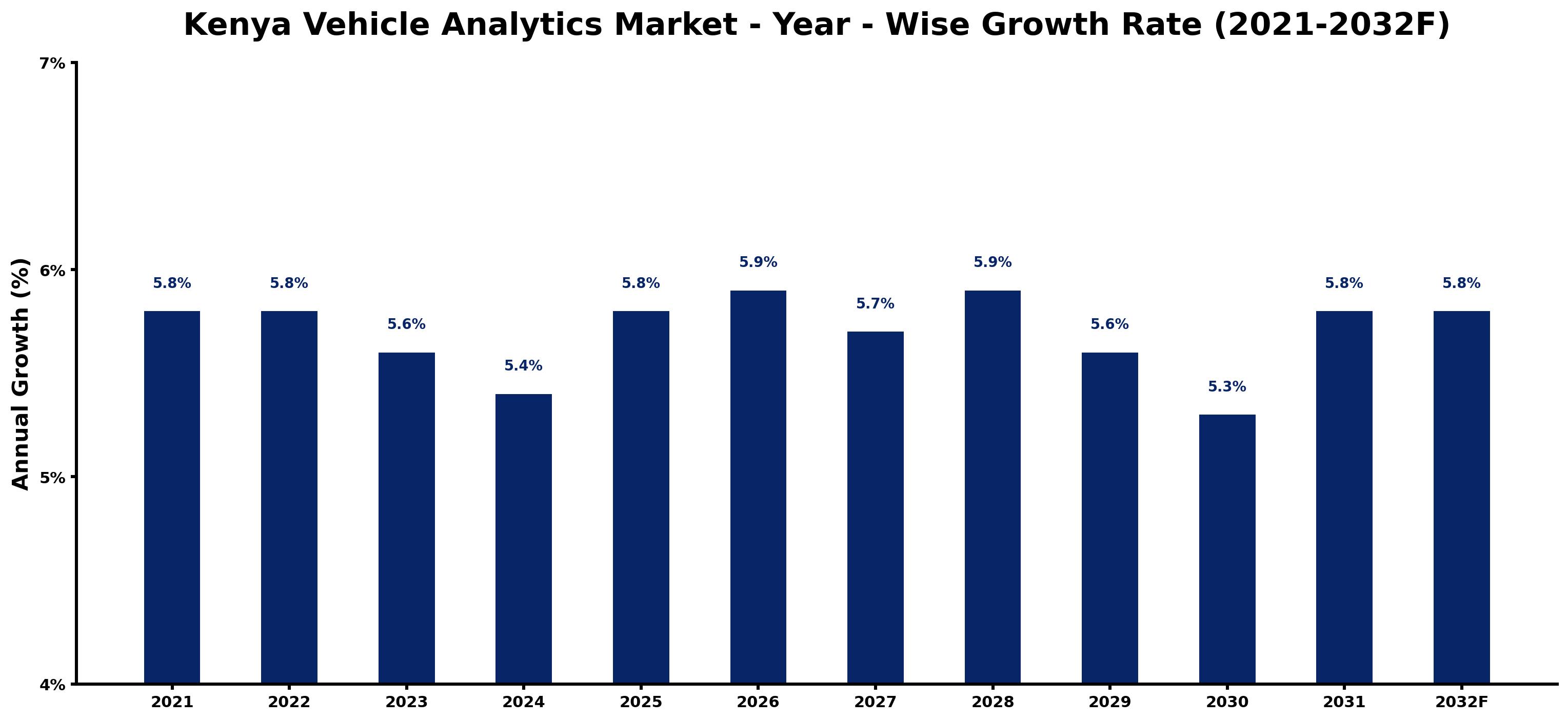 Kenya Vehicle Analytics Market Year-wise Growth Rate and Key Drivers