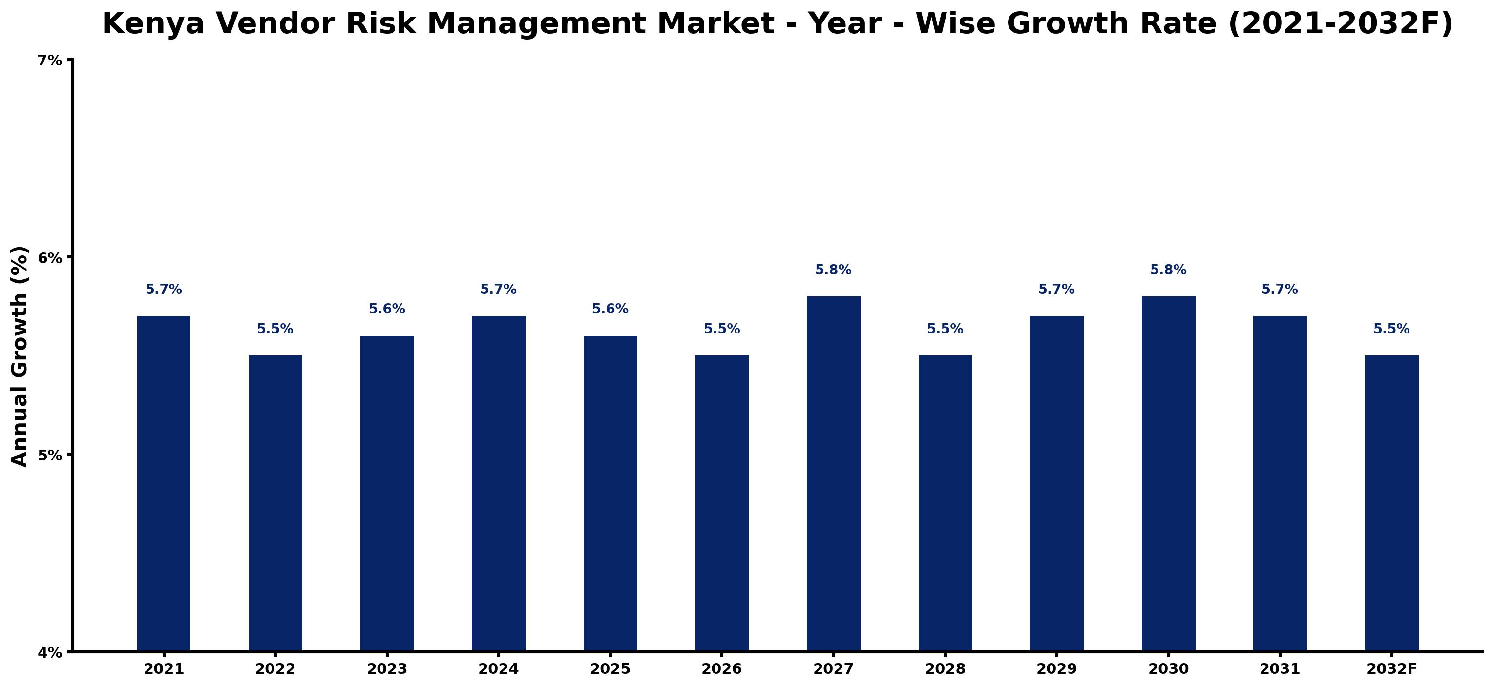 Kenya Vendor Risk Management Market Year-wise Growth Rate and Key Drivers