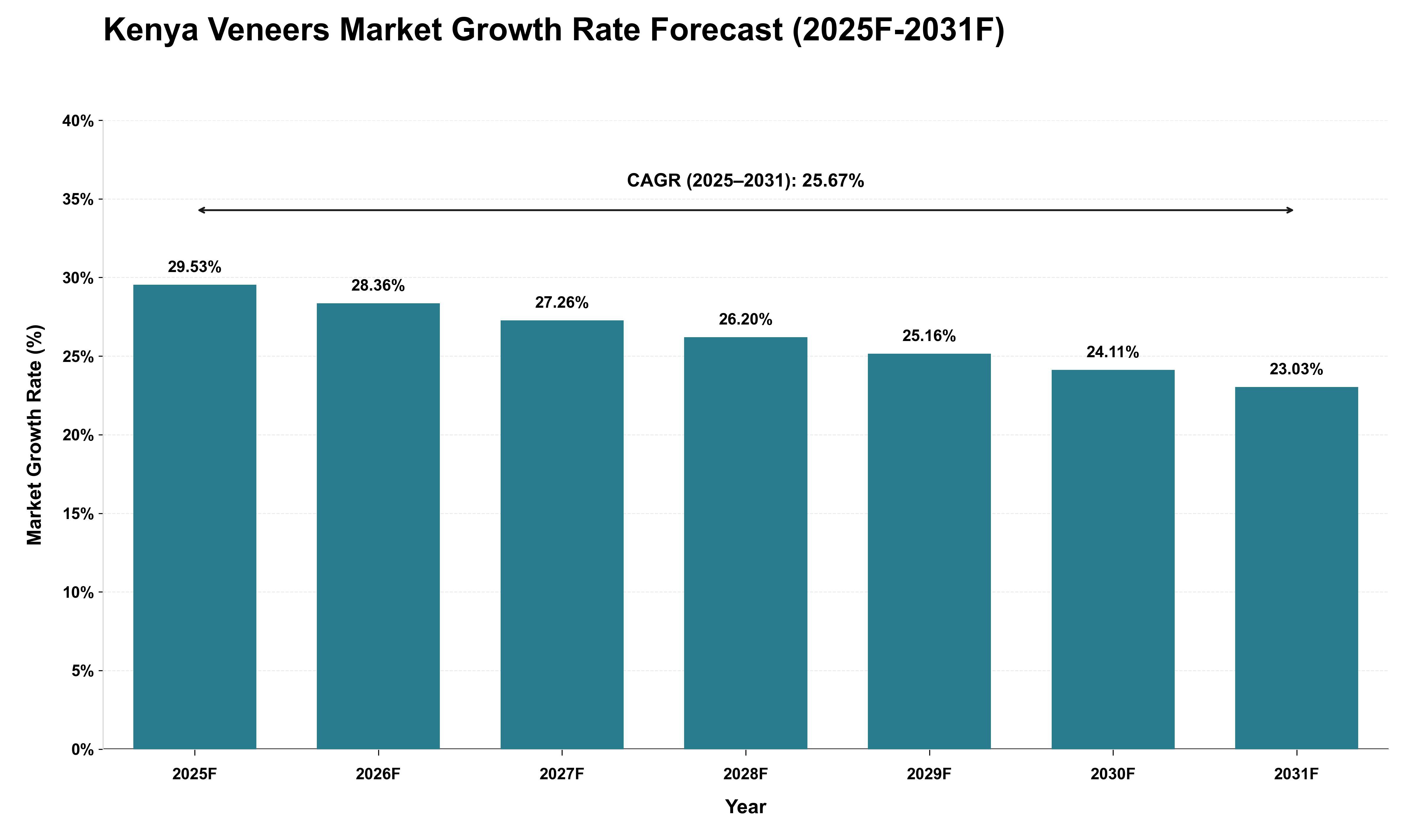 Kenya Veneers Market Growth Rate Analysis (2025 - 2031)