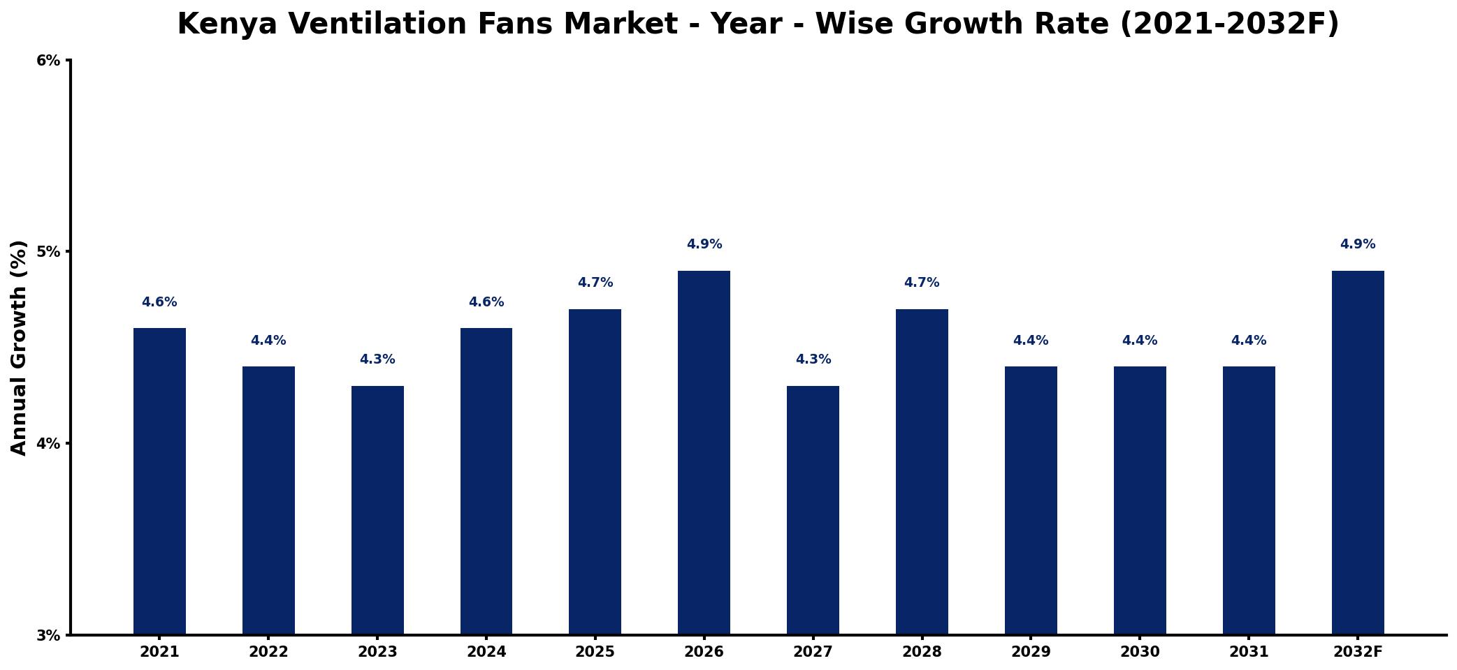 Kenya Ventilation Fans Market Year-wise Growth Rate and Key Drivers
