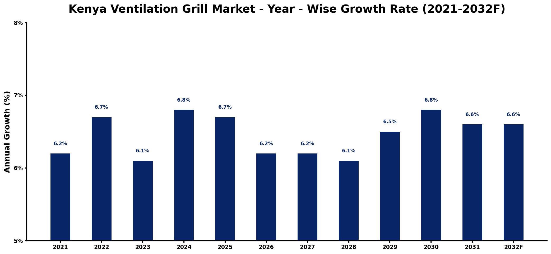 Kenya Ventilation Grill Market Year-wise Growth Rate and Key Drivers