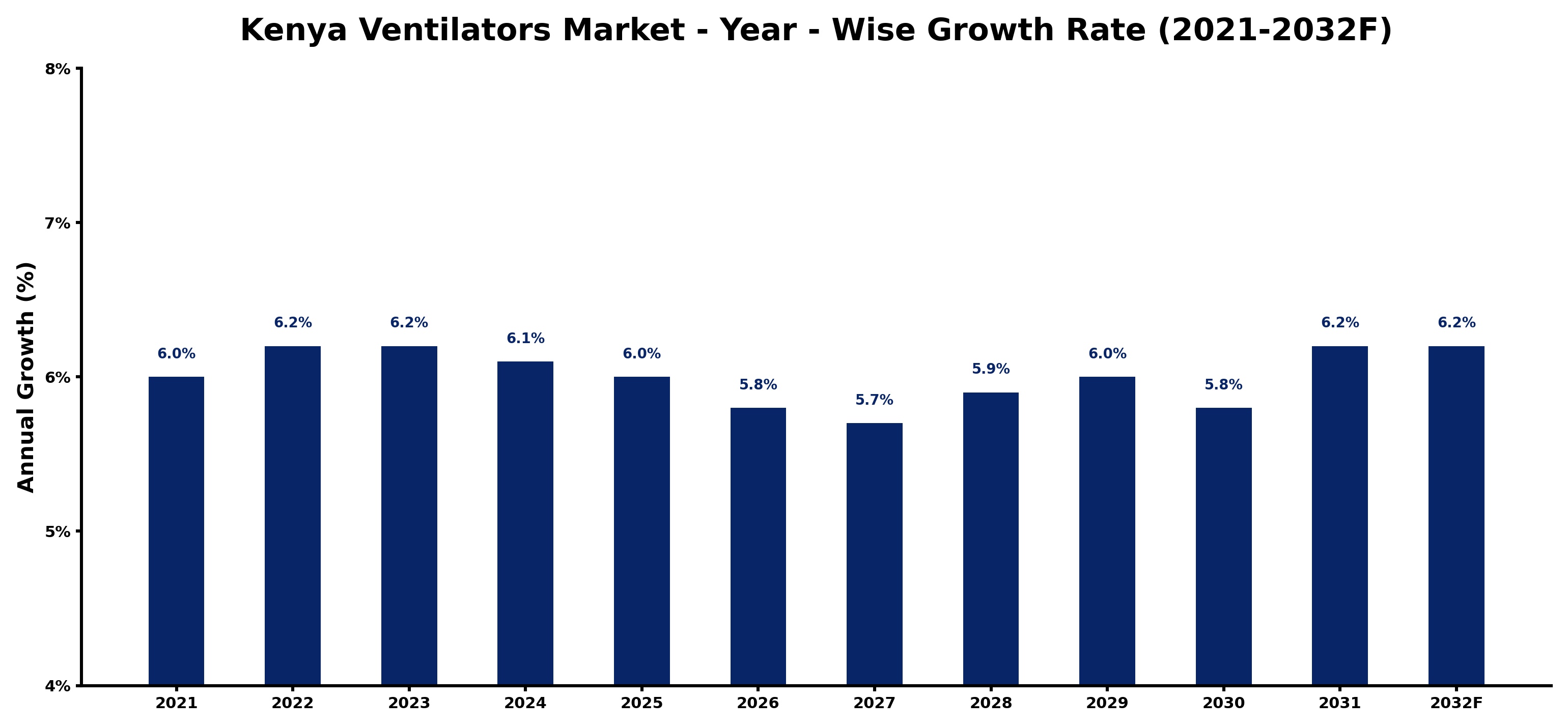 Kenya Ventilators Market Year-wise Growth Rate and Key Drivers