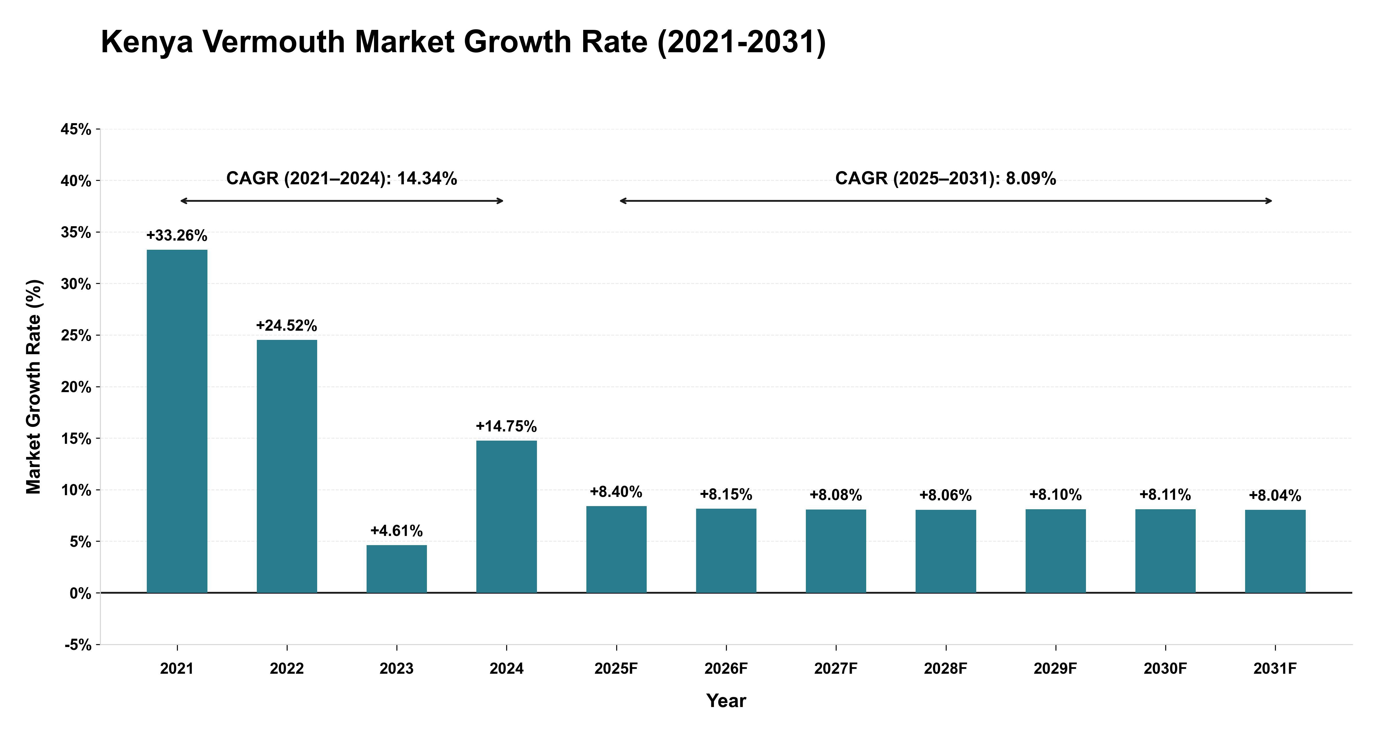 Kenya Vermouth Market Growth Rate Analysis (2021-2031)