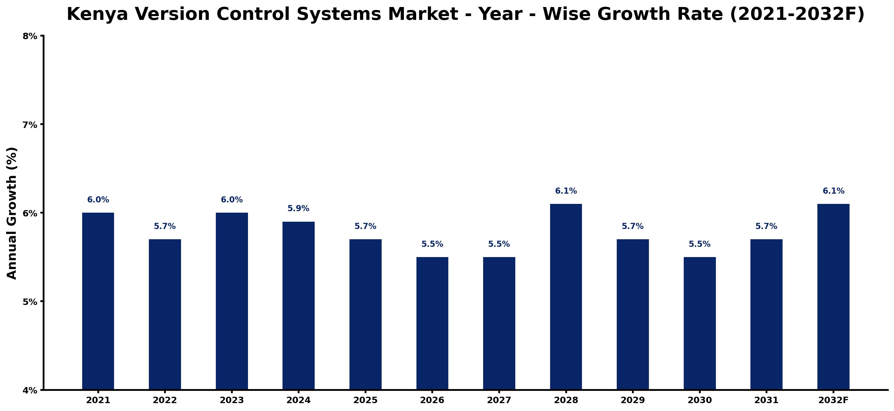 Kenya Version Control Systems Market Year-wise Growth Rate and Key Drivers