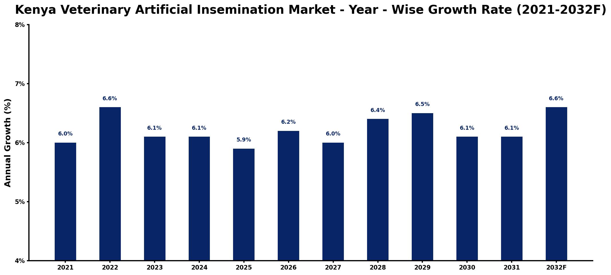 Kenya Veterinary Artificial Insemination Market Year-wise Growth Rate and Key Drivers