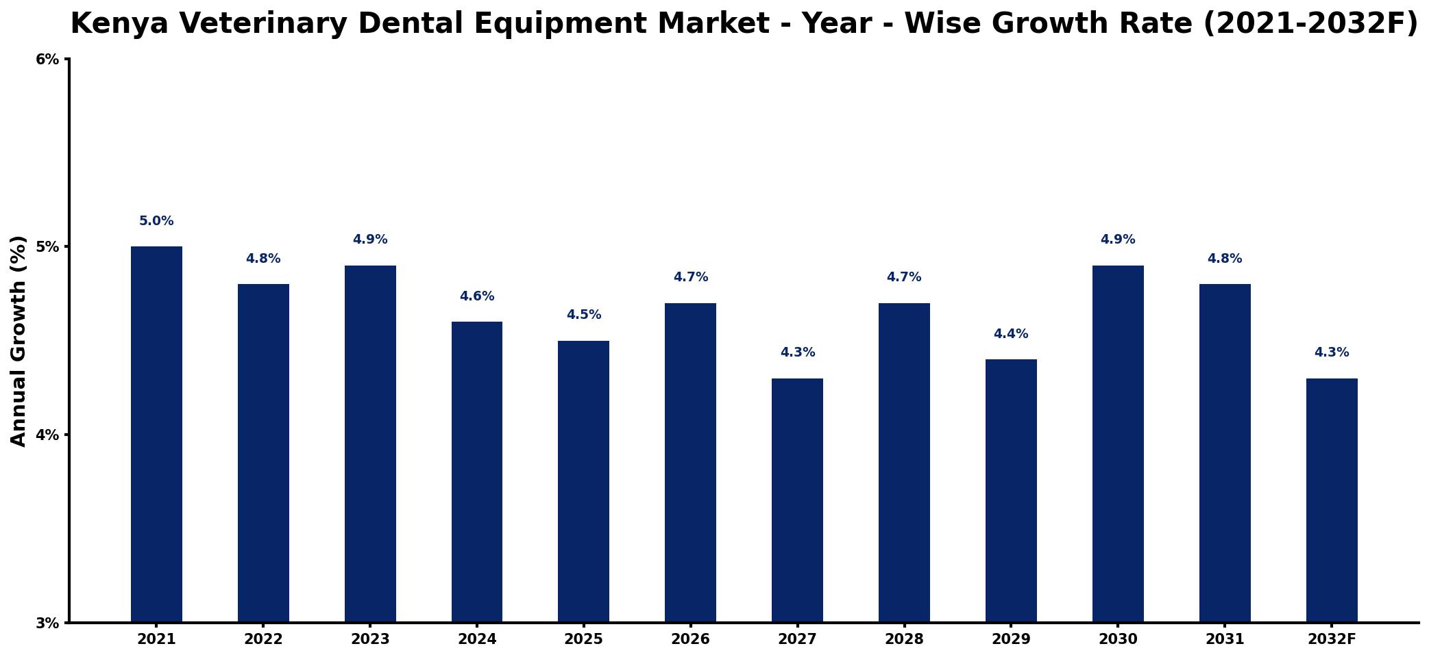 Kenya Veterinary Dental Equipment Market Year-wise Growth Rate and Key Drivers