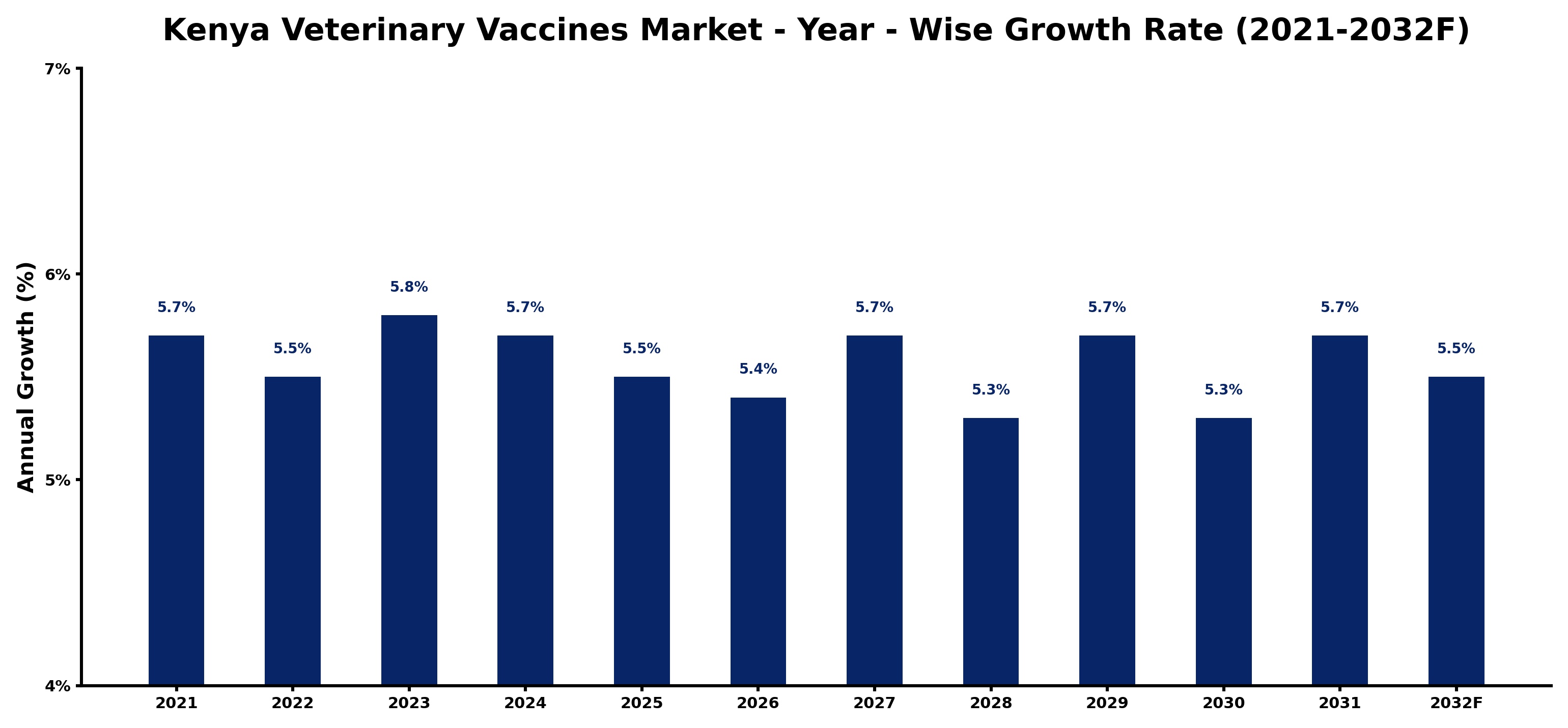Kenya Veterinary Vaccines Market Year-wise Growth Rate and Key Drivers