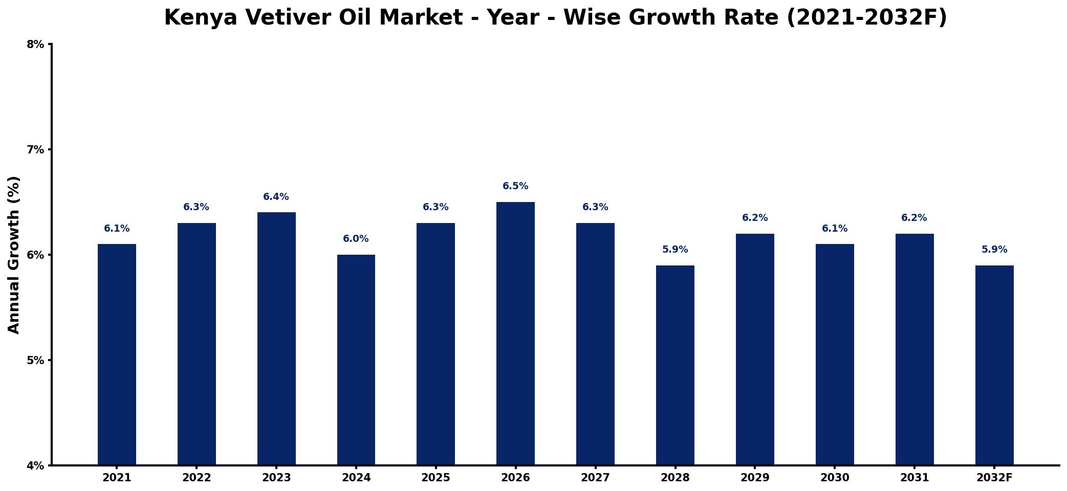 Kenya Vetiver Oil Market Year-wise Growth Rate and Key Drivers