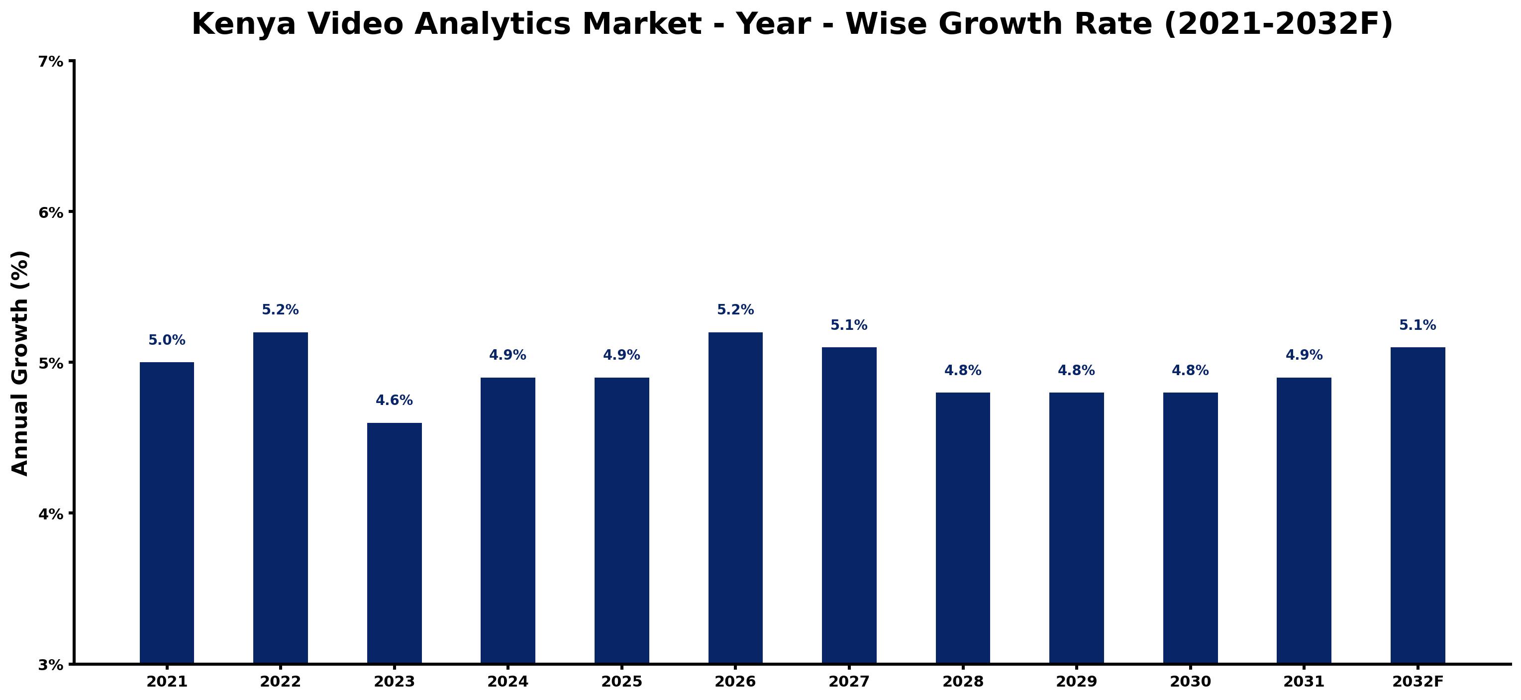 Kenya Video Analytics Market Year-wise Growth Rate and Key Drivers