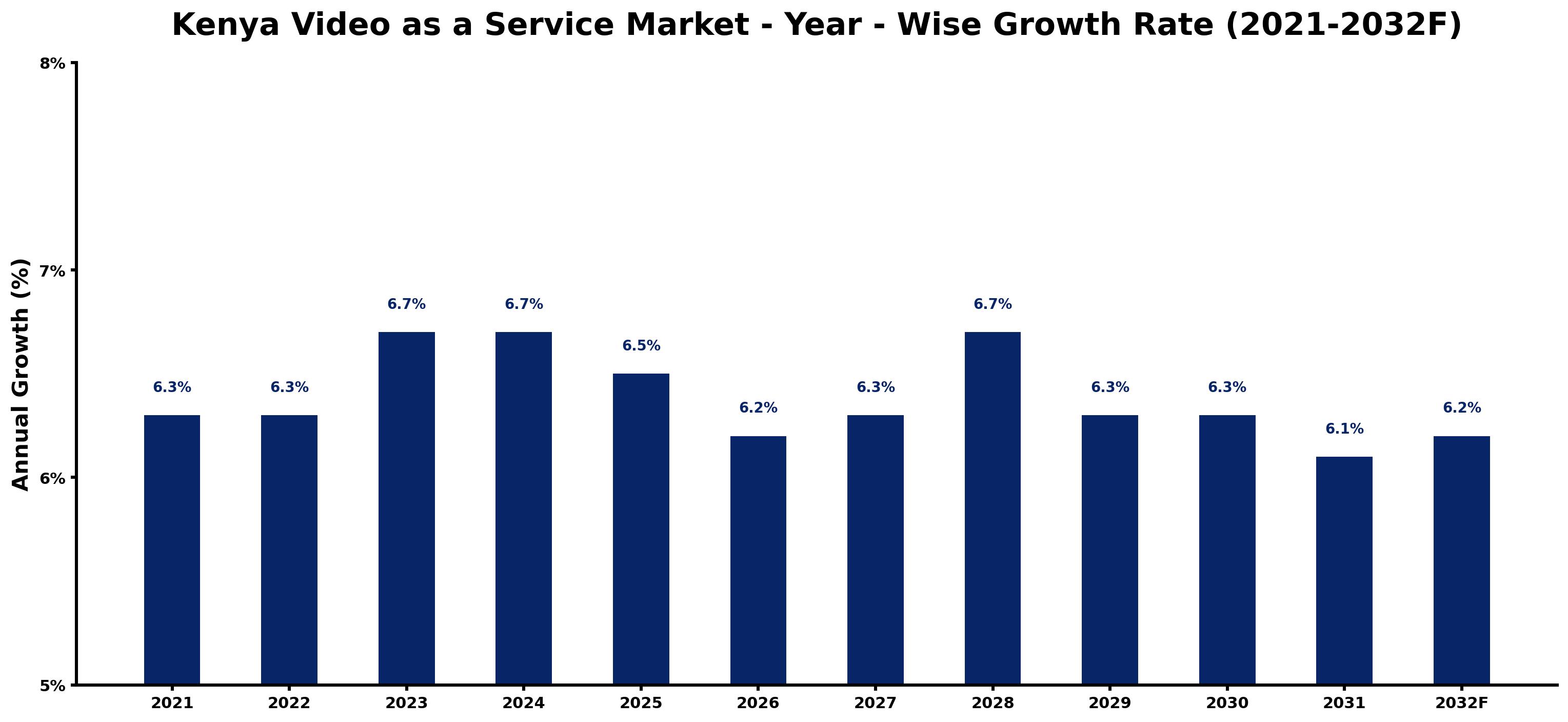 Kenya Video as a Service Market Year-wise Growth Rate and Key Drivers