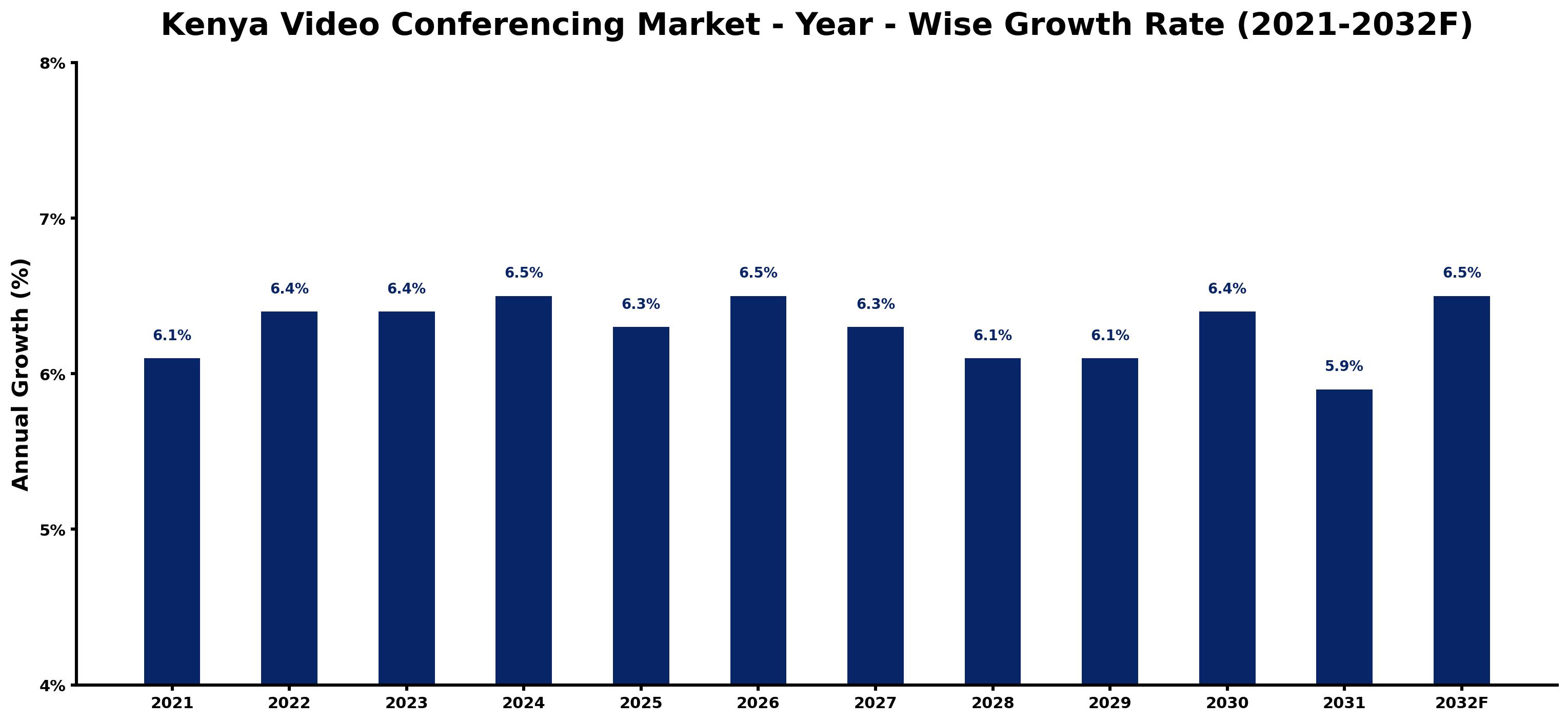 Kenya Video Conferencing Market Year-wise Growth Rate and Key Drivers