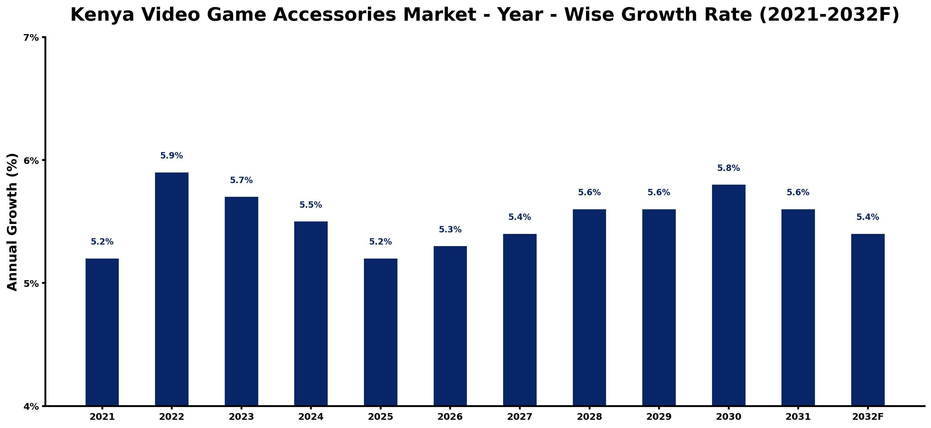 Kenya Video Game Accessories Market Year-wise Growth Rate and Key Drivers