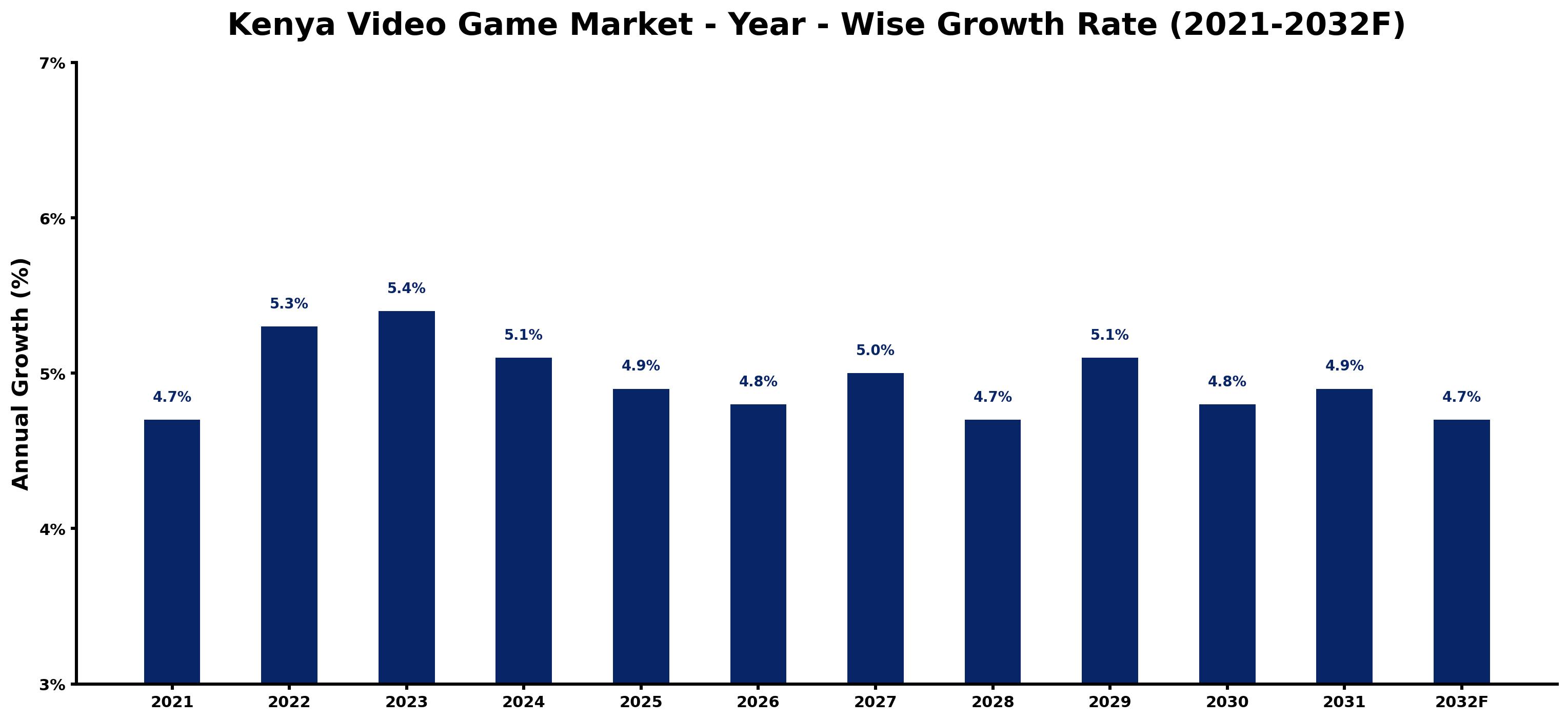 Kenya Video Game Market Year-wise Growth Rate and Key Drivers