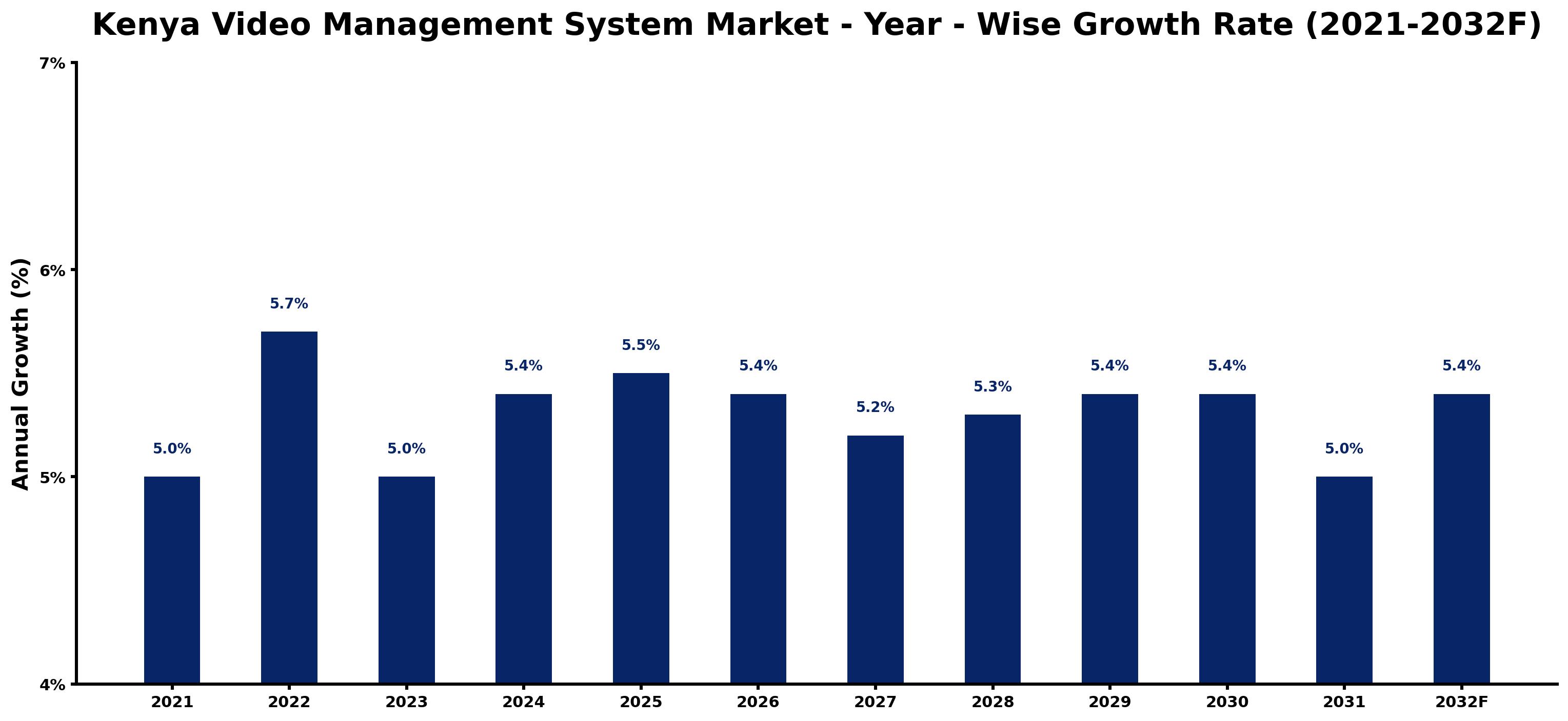 Kenya Video Management System Market Year-wise Growth Rate and Key Drivers