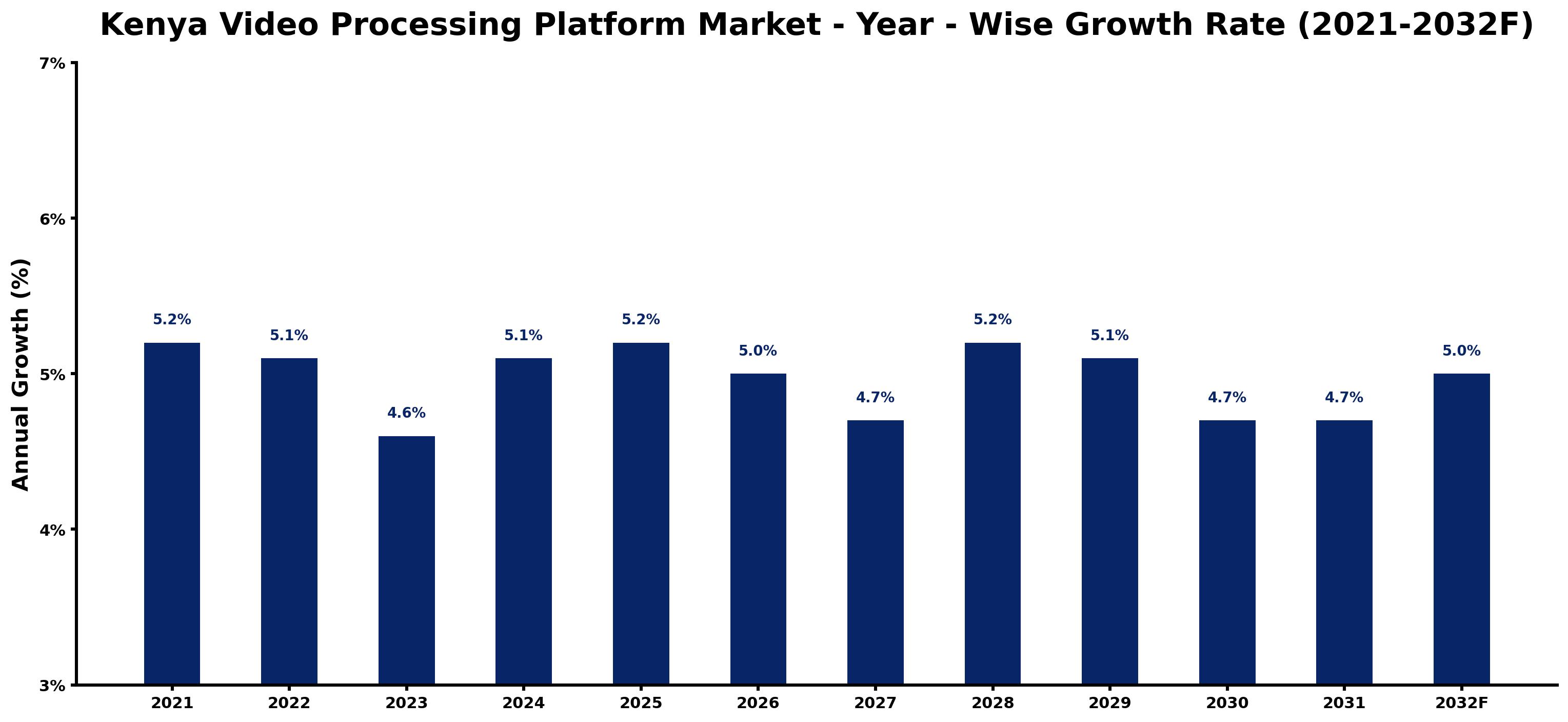 Kenya Video Processing Platform Market Year-wise Growth Rate and Key Drivers