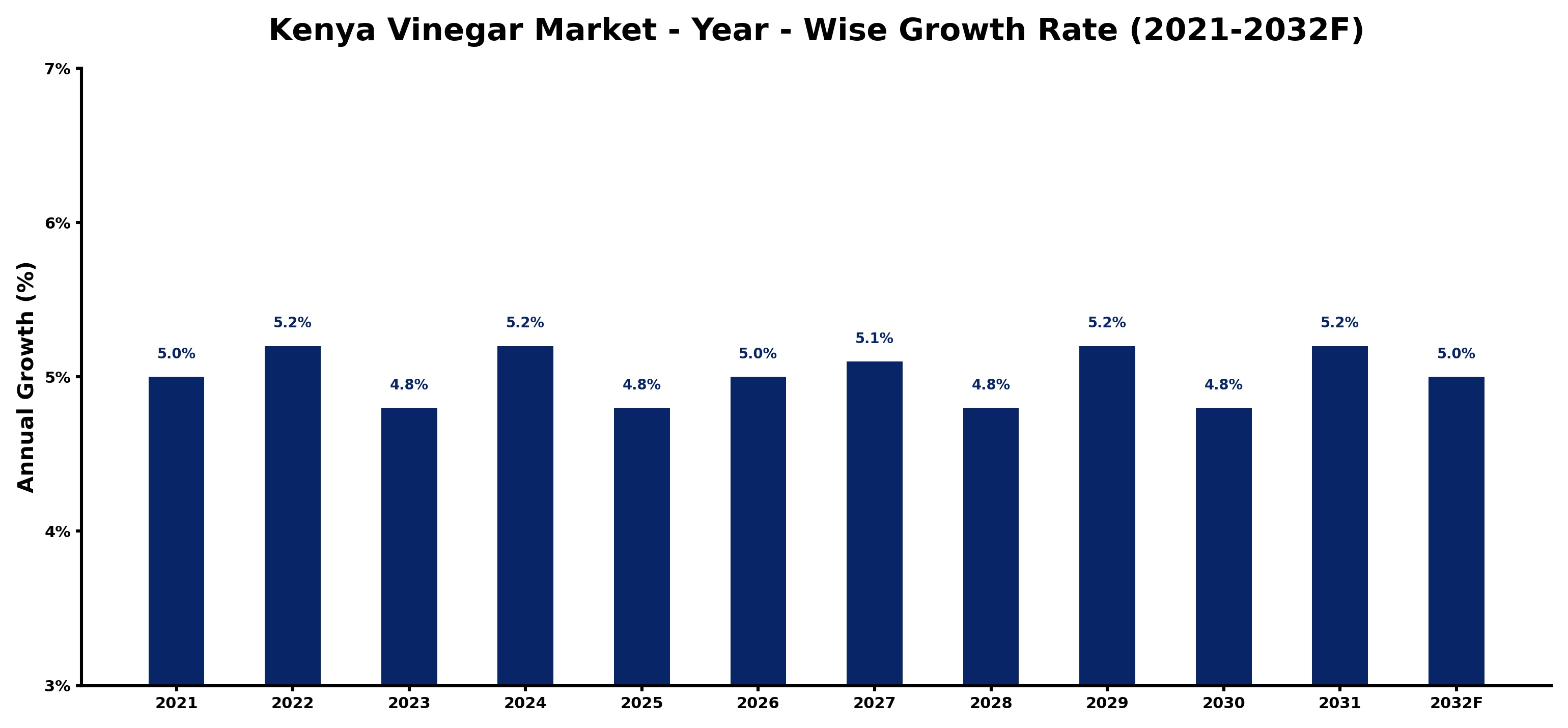 Kenya Vinegar Market Year-wise Growth Rate and Key Drivers
