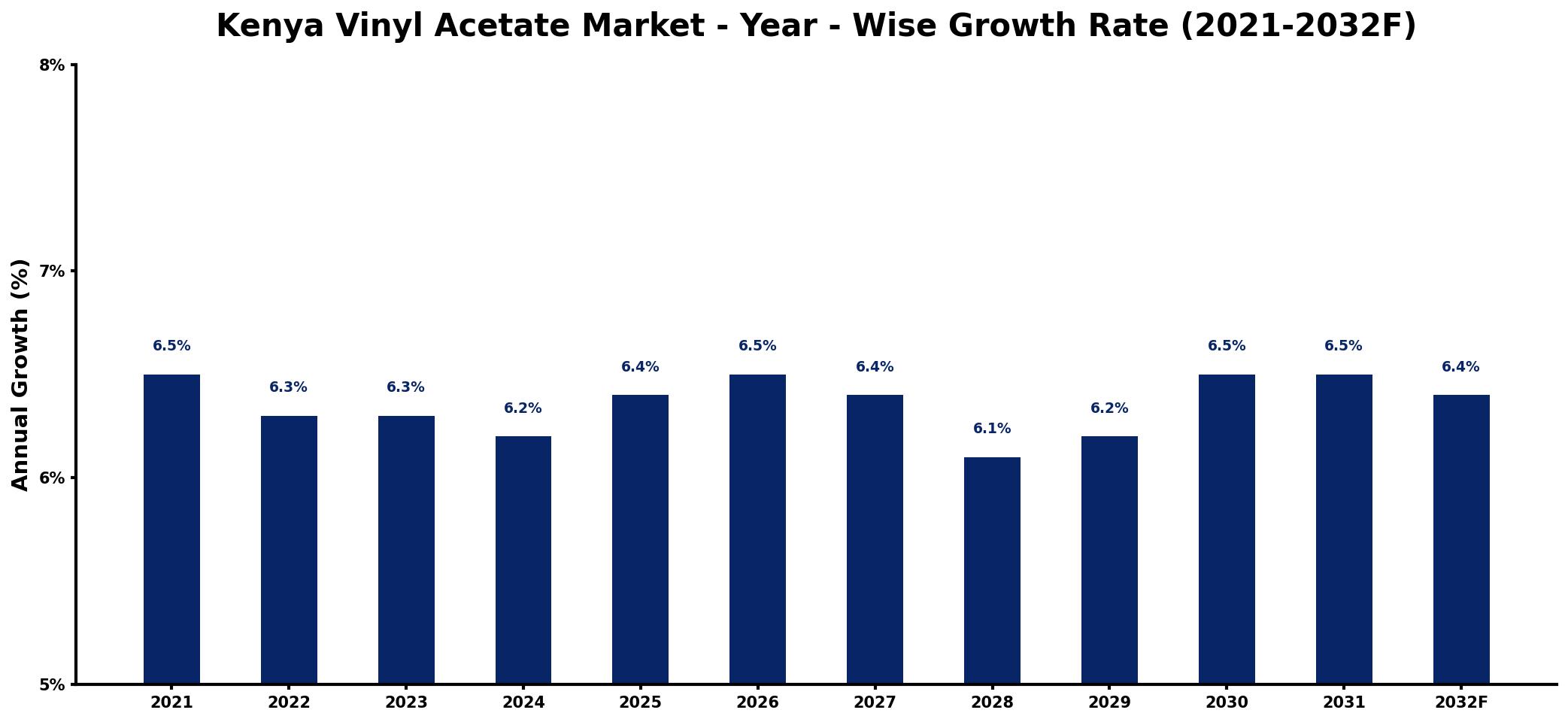 Kenya Vinyl Acetate Market Year-wise Growth Rate and Key Drivers