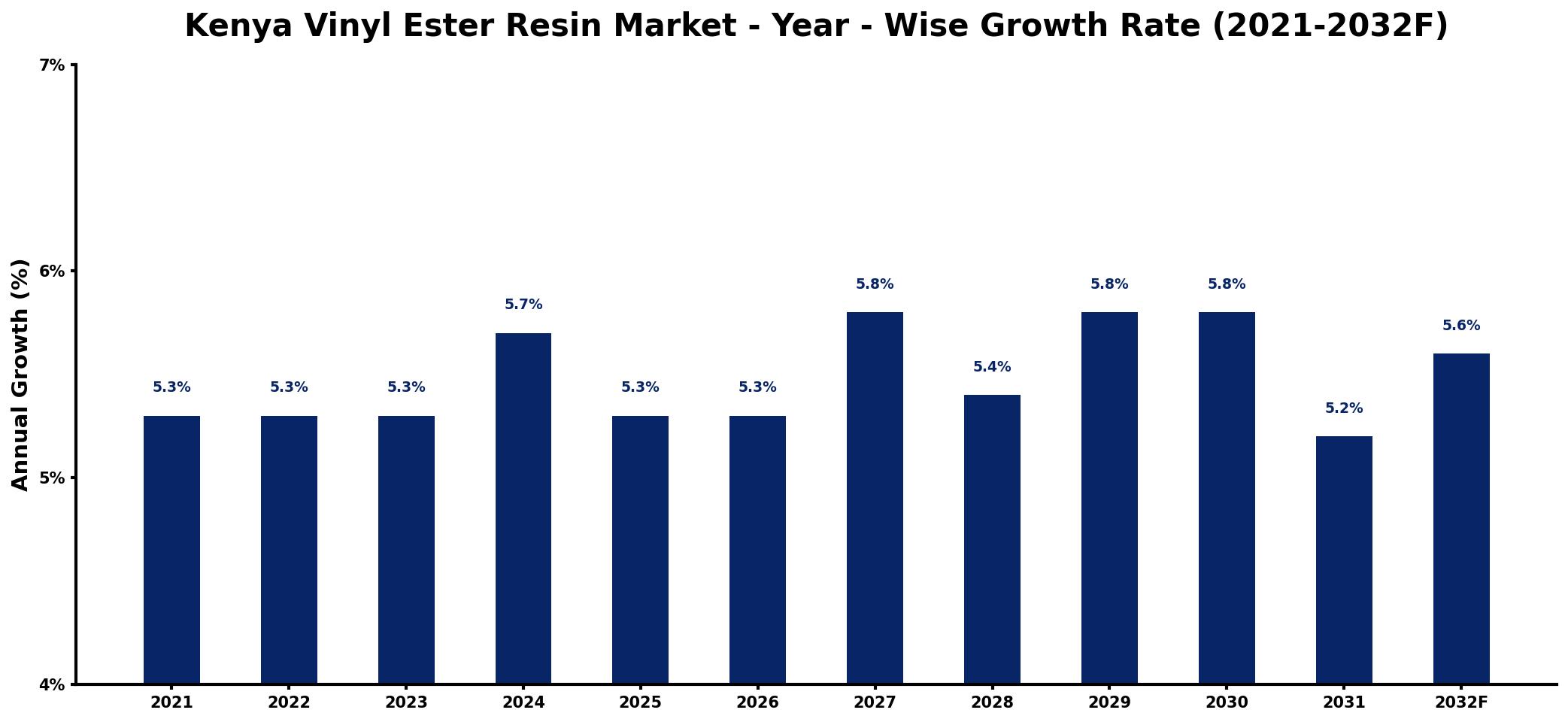 Kenya Vinyl Ester Resin Market Year-wise Growth Rate and Key Drivers