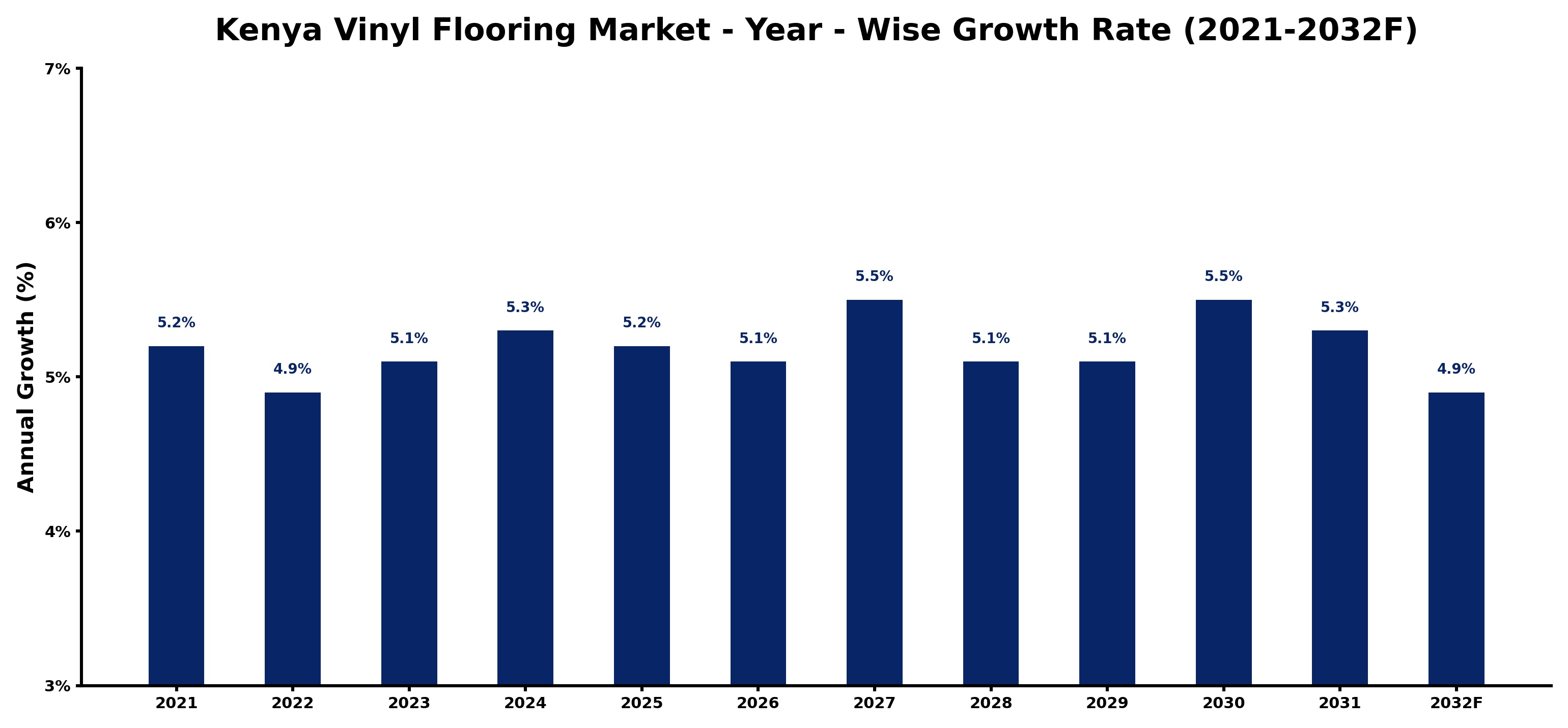 Kenya Vinyl Flooring Market Year-wise Growth Rate and Key Drivers