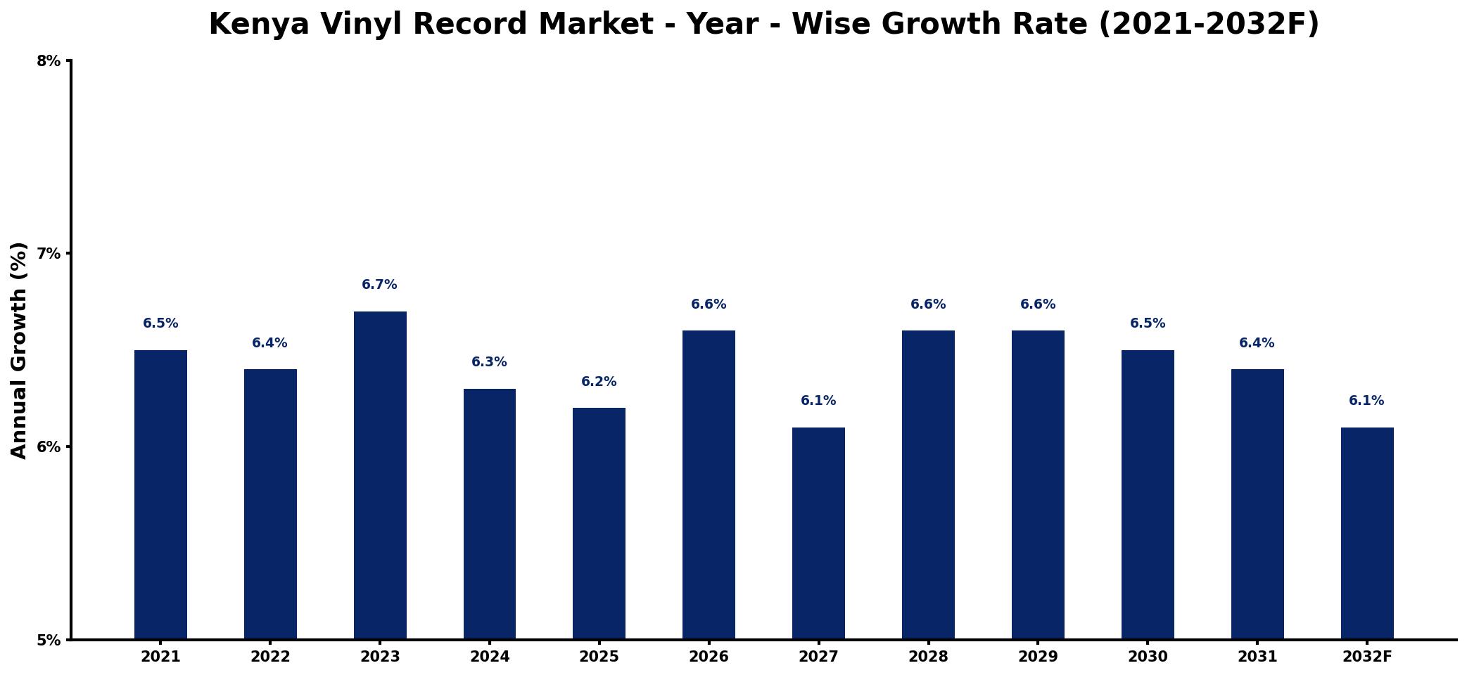 Kenya Vinyl Record Market Year-wise Growth Rate and Key Drivers