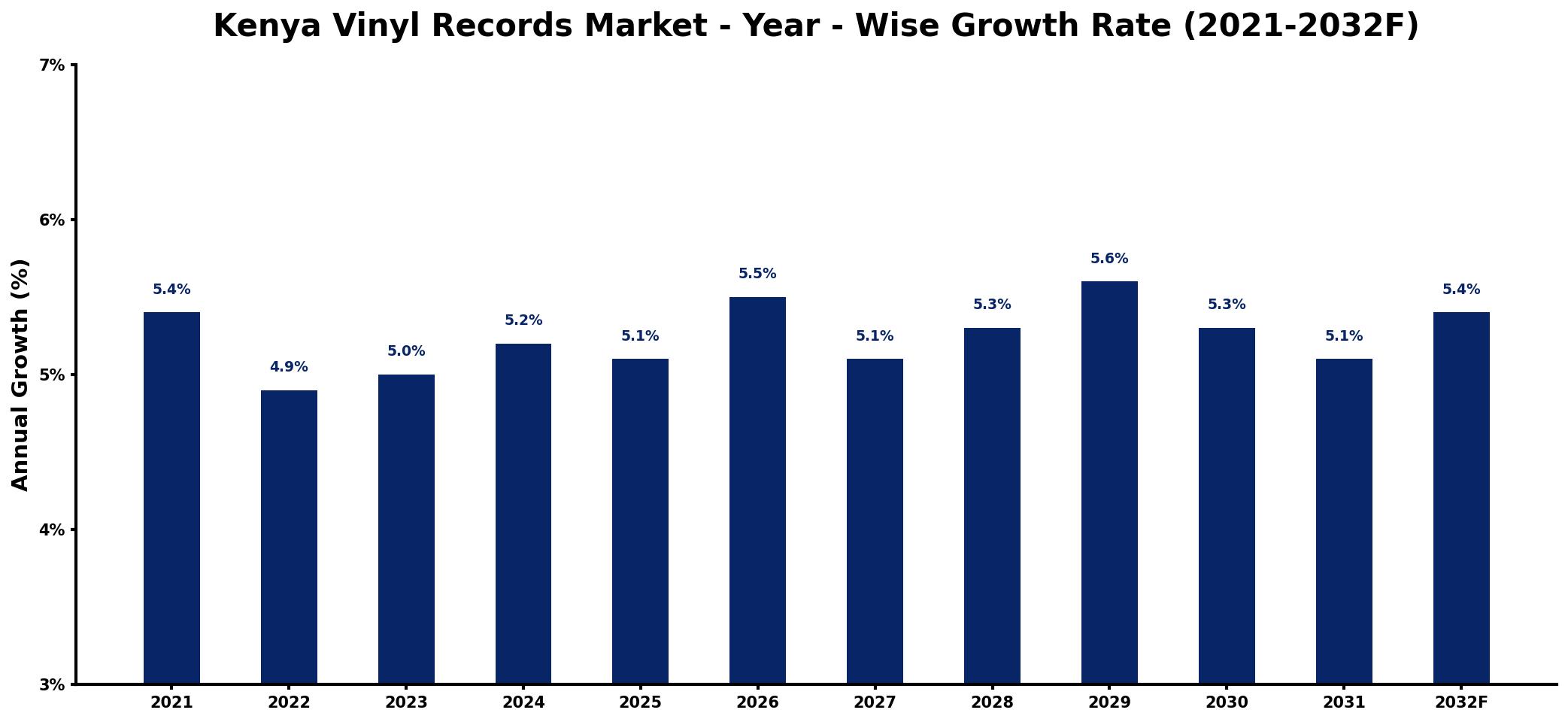 Kenya Vinyl Records Market Year-wise Growth Rate and Key Drivers