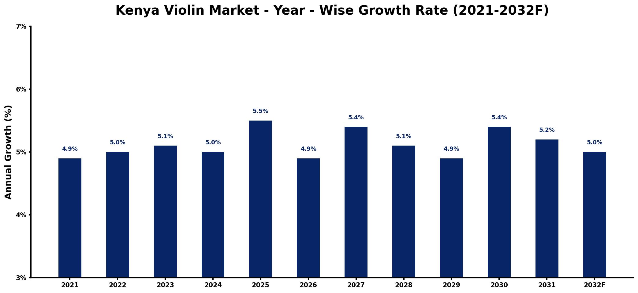 Kenya Violin Market Year-wise Growth Rate and Key Drivers