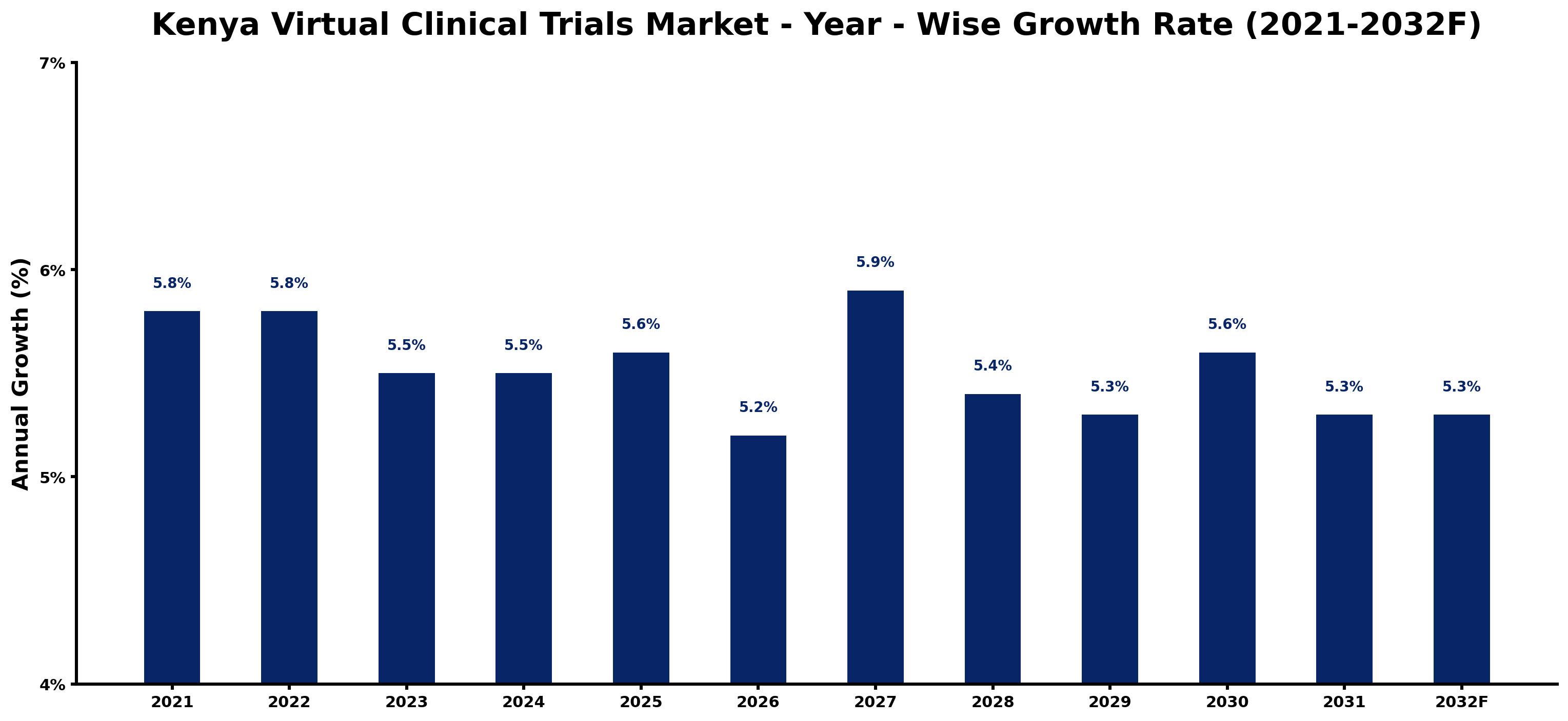 Kenya Virtual Clinical Trials Market Year-wise Growth Rate and Key Drivers