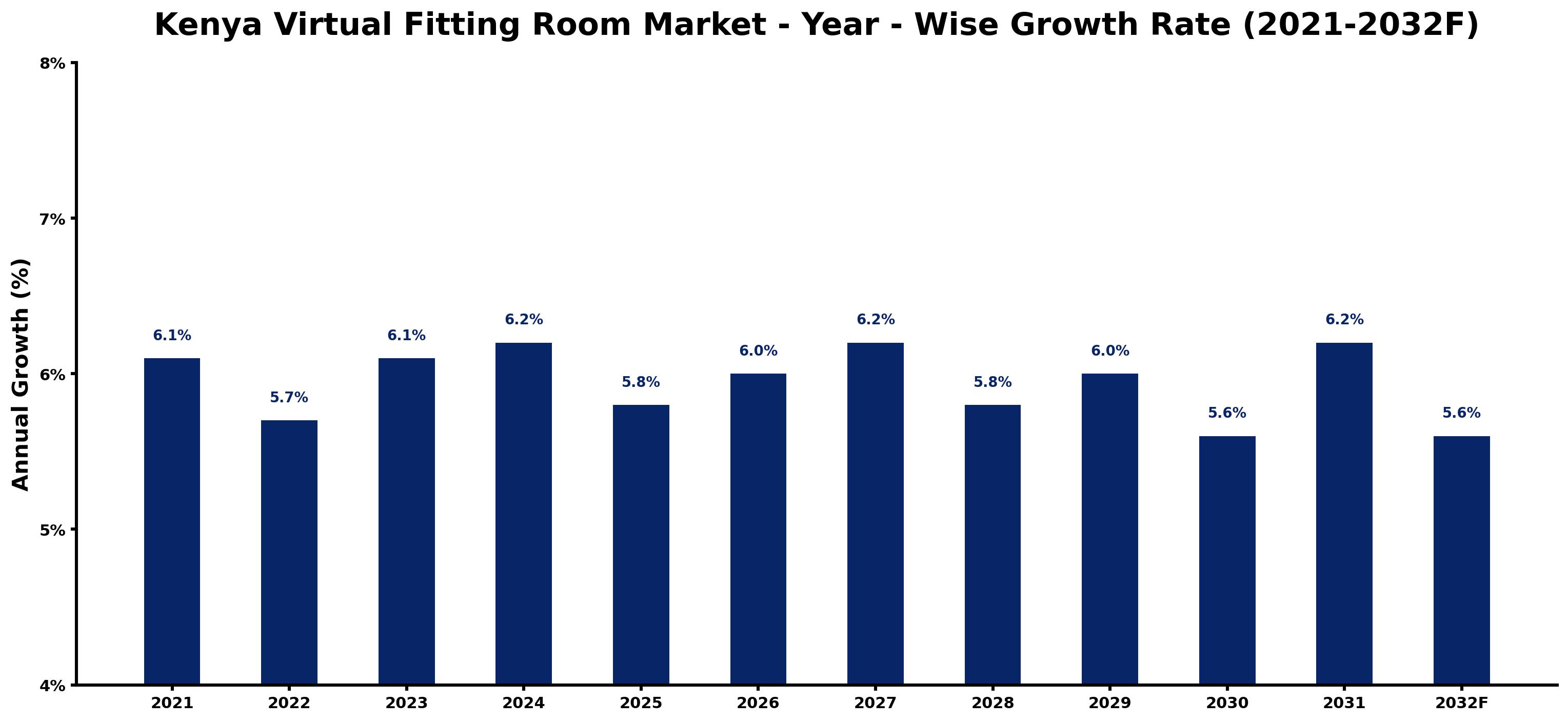 Kenya Virtual Fitting Room Market Year-wise Growth Rate and Key Drivers