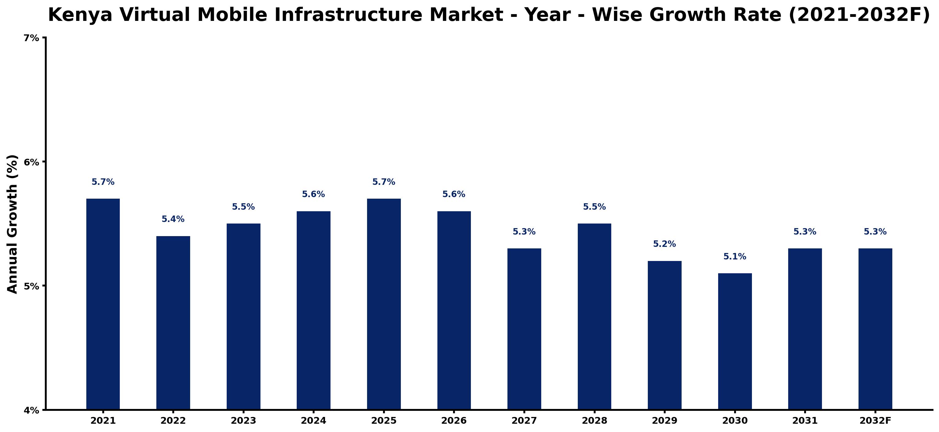 Kenya Virtual Mobile Infrastructure Market Year-wise Growth Rate and Key Drivers