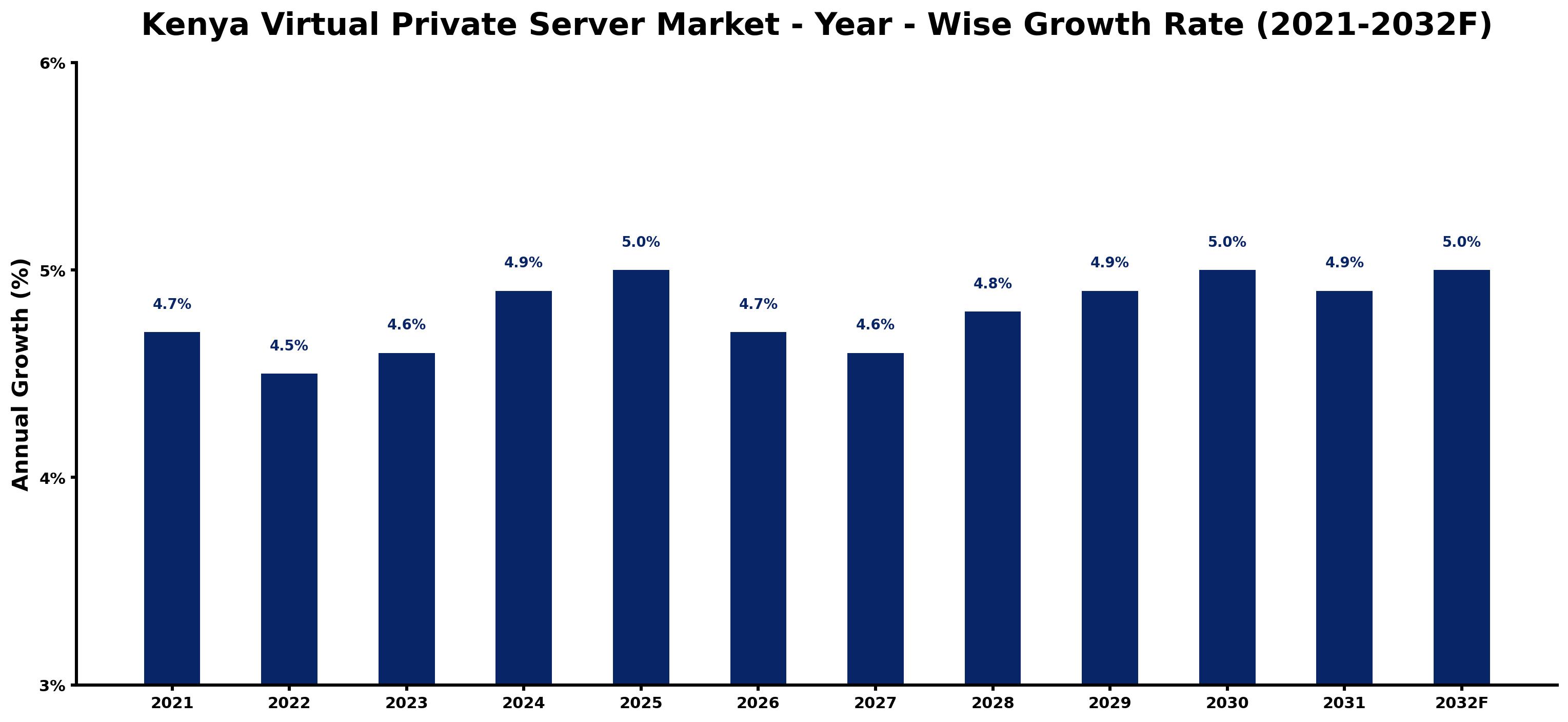 Kenya Virtual Private Server Market Year-wise Growth Rate and Key Drivers