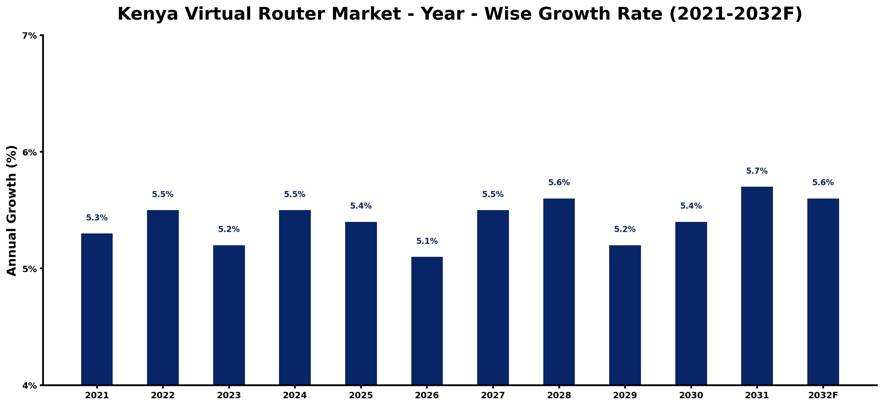 Kenya Virtual Router Market Year-wise Growth Rate and Key Drivers