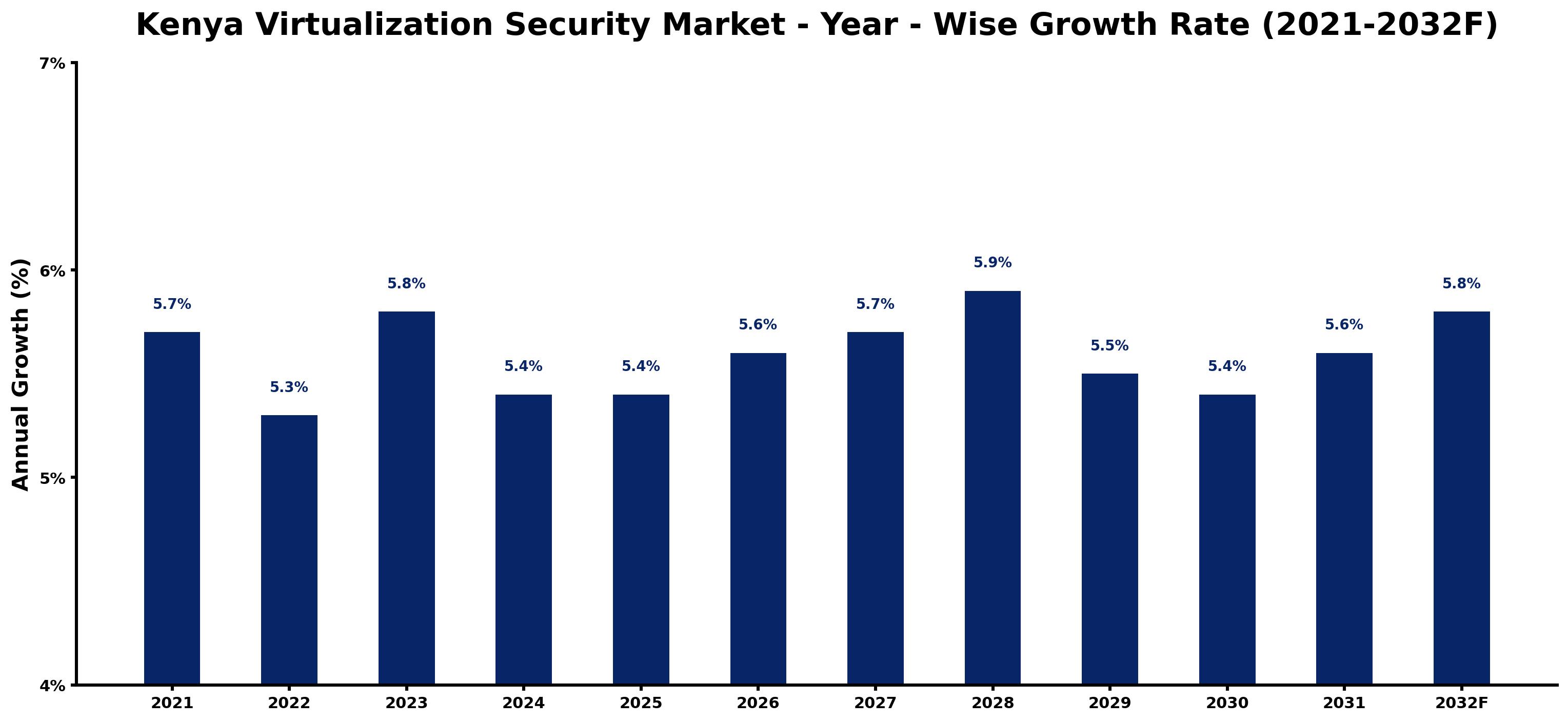 Kenya Virtualization Security Market Year-wise Growth Rate and Key Drivers
