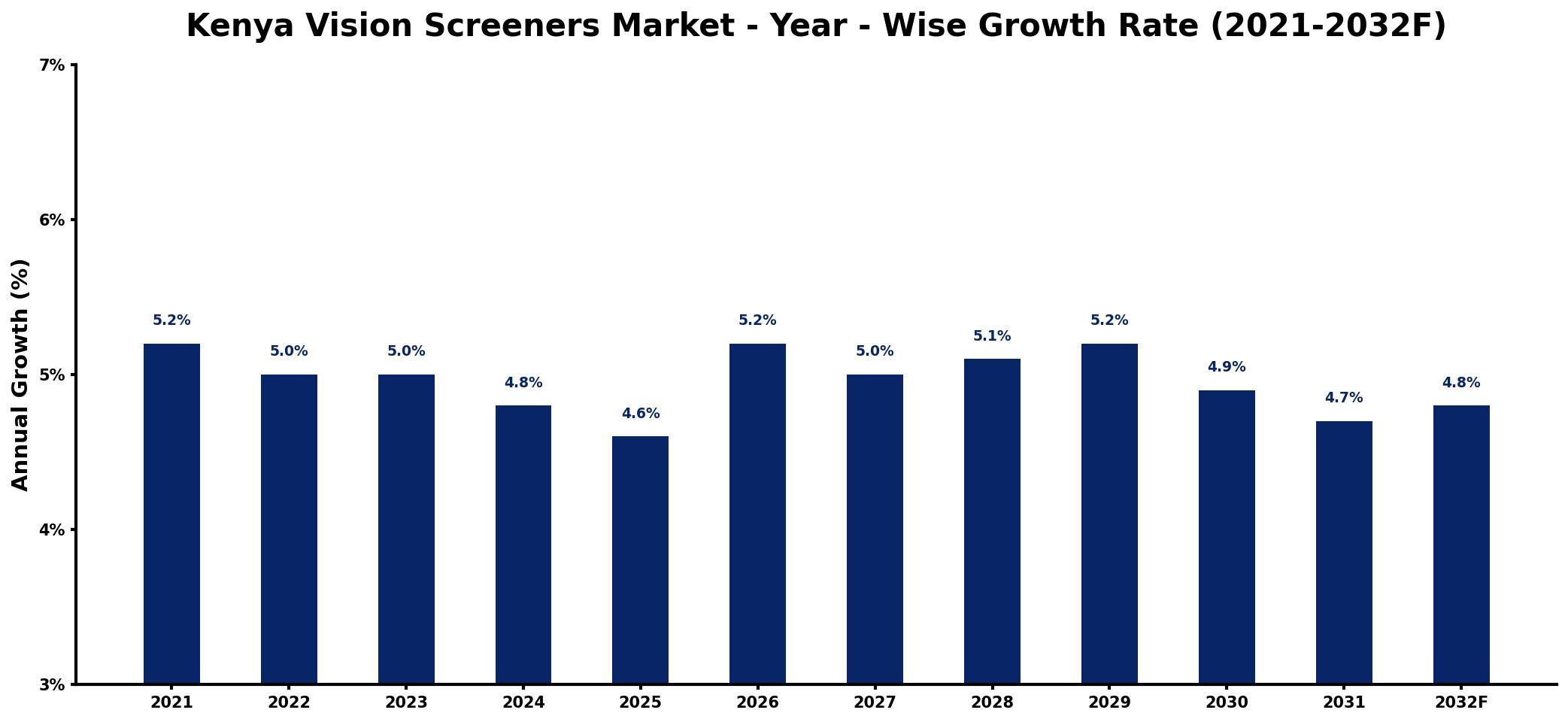 Kenya Vision Screeners Market Year-wise Growth Rate and Key Drivers