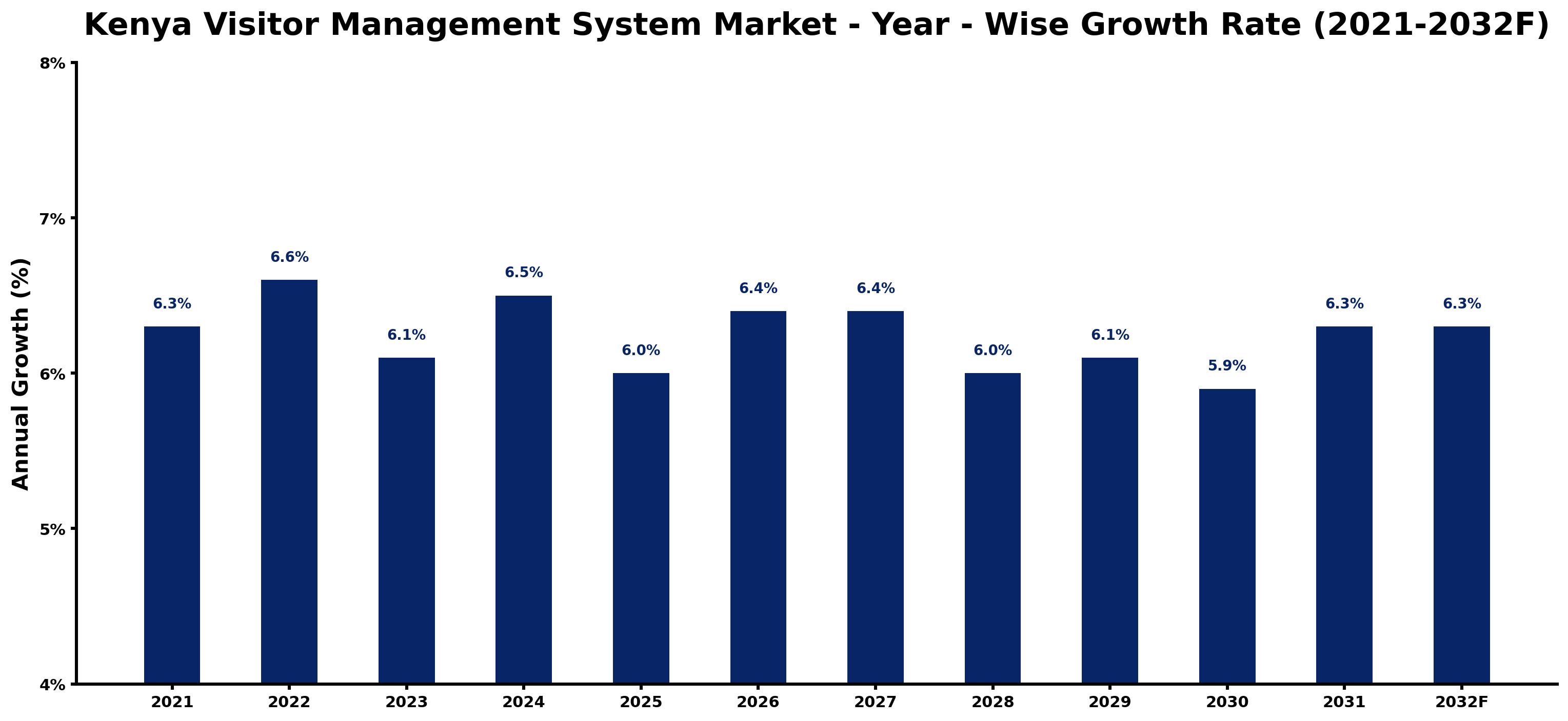 Kenya Visitor Management System Market Year-wise Growth Rate and Key Drivers