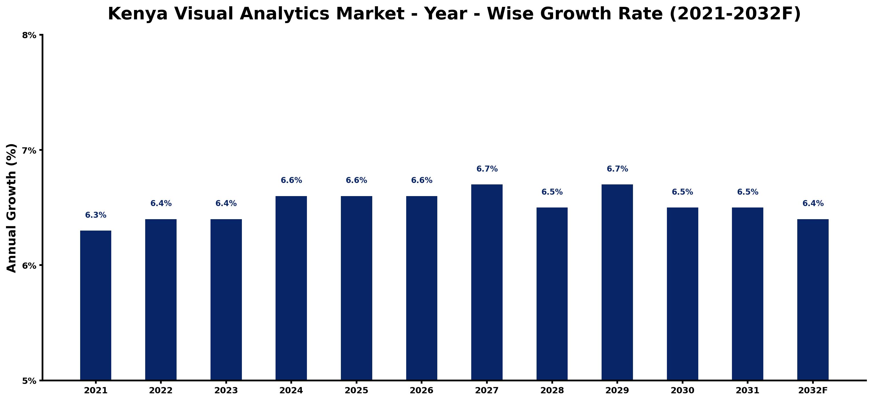 Kenya Visual Analytics Market Year-wise Growth Rate and Key Drivers